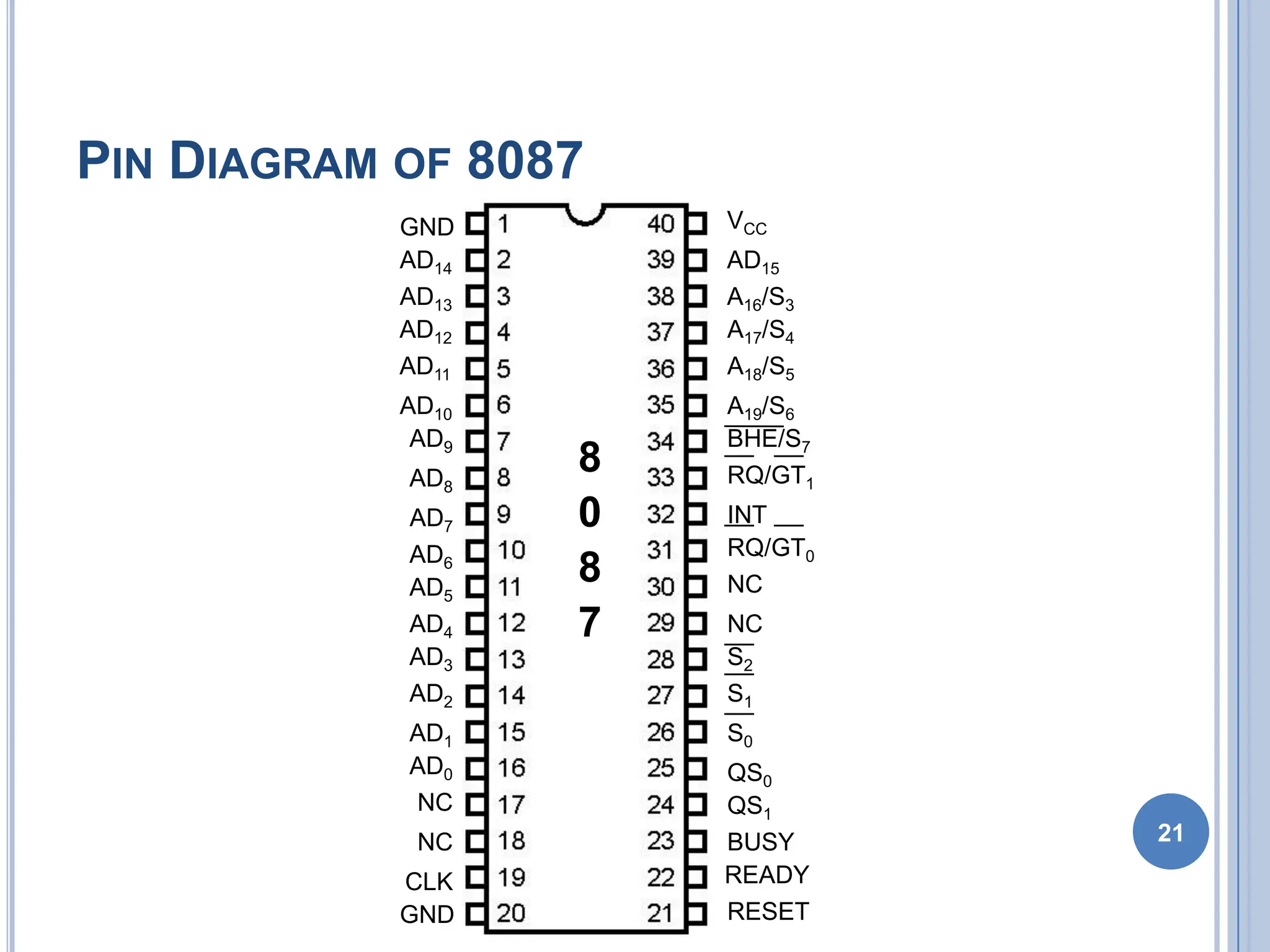 PIN DIAGRAM OF 8087
21
8
0
8
7
GND
GND
CLK
NC
NC
AD0
AD1
AD2
AD3
AD4
AD5
AD6
AD7
AD8
AD9
AD10
AD11
AD12
AD13
AD14
VCC
AD15
A16/S3
A17/S4
A18/S5
A19/S6
BHE/S7
RQ/GT1
INT
RQ/GT0
NC
NC
S2
S1
S0
QS0
QS1
BUSY
READY
RESET
 