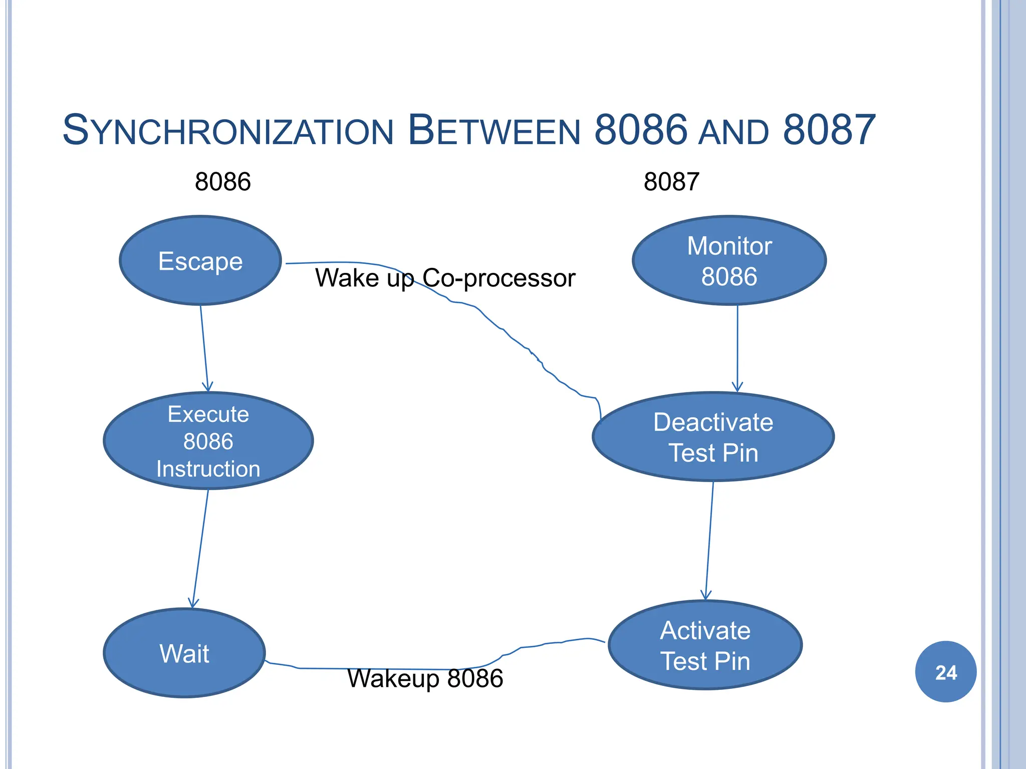 SYNCHRONIZATION BETWEEN 8086 AND 8087
24
Escape
Activate
Test Pin
Execute
8086
Instruction
Wait
Deactivate
Test Pin
Monitor
8086
Wake up Co-processor
Wakeup 8086
8086 8087
 