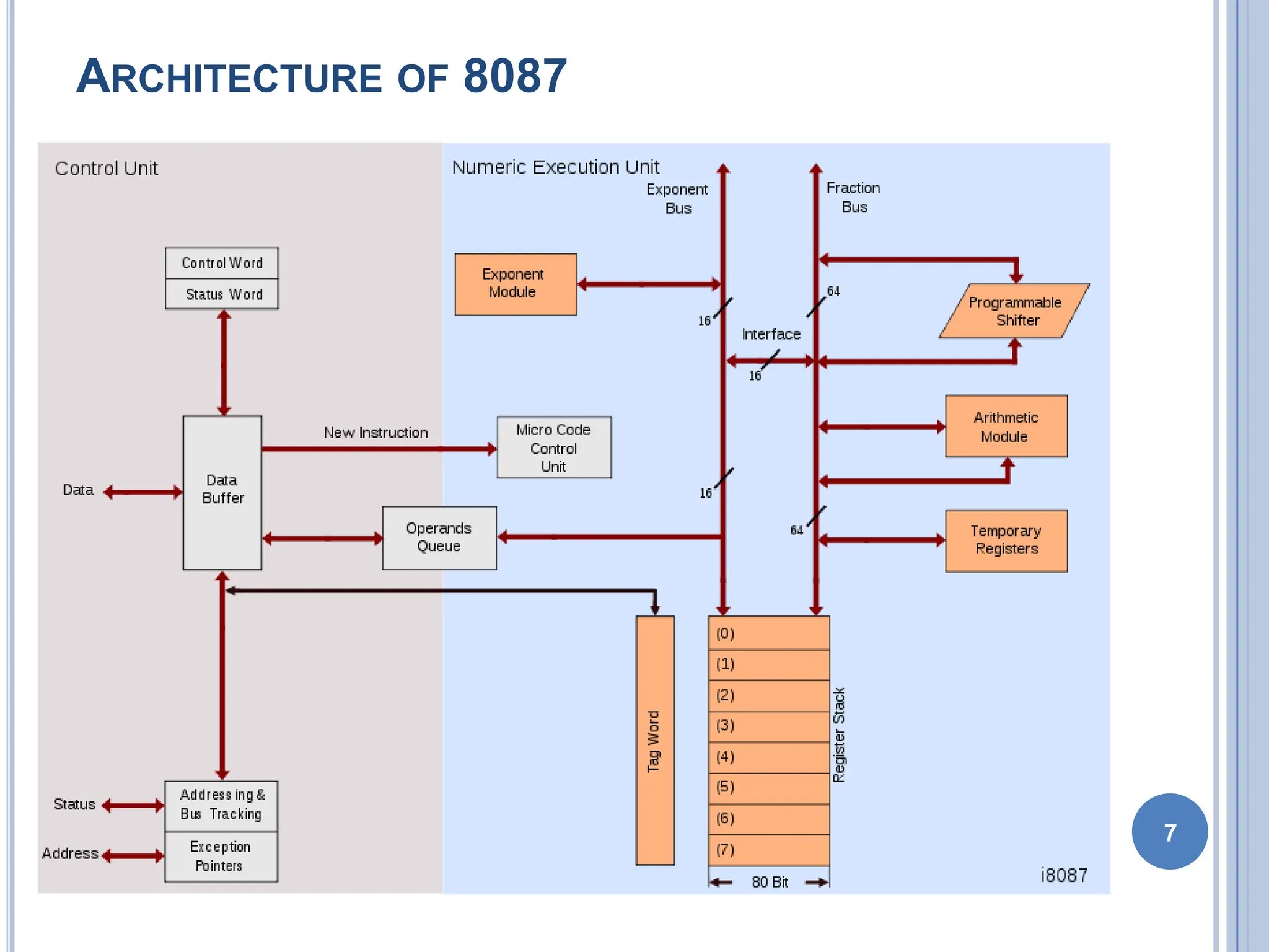 ARCHITECTURE OF 8087
7
 