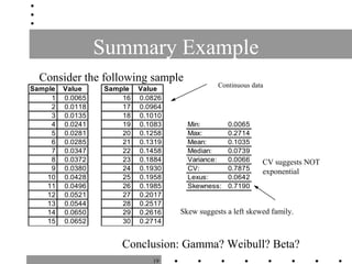 19
Summary Example
Consider the following sample
CV suggests NOT
exponential
Conclusion: Gamma? Weibull? Beta?
Sample Valu...
