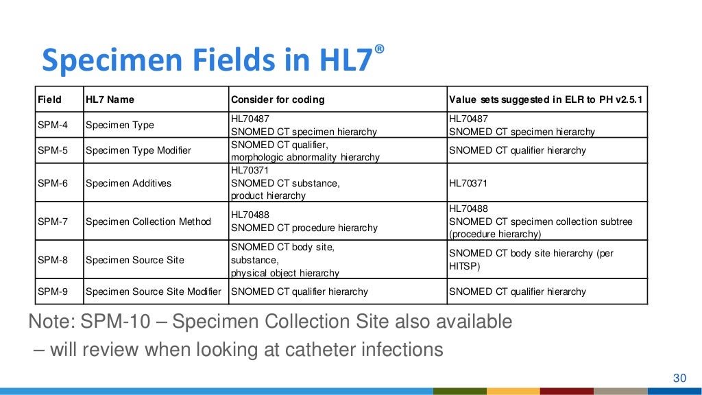 2016 Standardization of Laboratory Test Coding PHI Conference