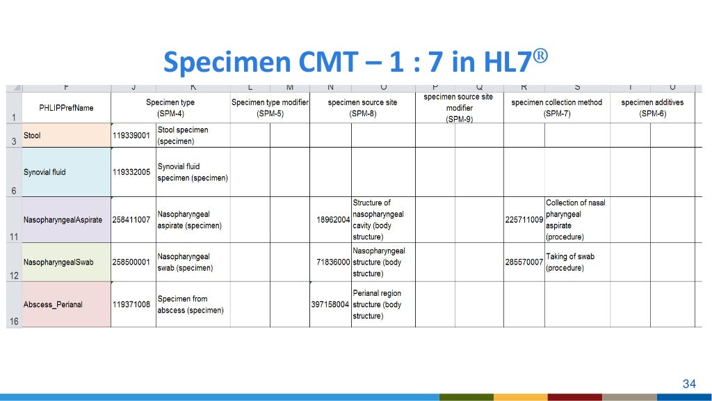 2016 Standardization of Laboratory Test Coding PHI Conference