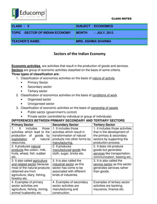 CLASS NOTES 
CLASS : X SUBJECT : ECONOMICS 
TOPIC :SECTOR OF INDIAN ECONOMY MONTH : JULY, 2012 
TEACHER’S NAME: MRS. ASHIMA SHARMA 
Sectors of the Indian Economy 
Economic activities are activities that result in the production of goods and services. 
Sectors are group of economic activities classified on the basis of some criteria. 
Three types of classification are: 
1. Classification of economics activities on the basis of nature of activity 
• Primary Sector 
• Secondary sector 
• Tertiary sector 
2. Classification of economics activities on the basis of conditions of work 
• Organised sector 
• Unorganised sector 
3. Classification of economic activities on the basis of ownership of assets 
• Public sector (government’s control) 
• Private sector (controlled by individual or group of individuals) 
DIFFERENCES BETWEEN PRIMARY SECONDARY AND TERTIARY SECTORS 
Primary Sector Secondary Sector Tertiary Sector 
1. It includes those 
1. It includes those 
activities which lead to the 
activities which result in 
production of goods by 
transformation of natural 
exploitation of natural 
products into other forms by 
resources. 
manufacturing. 
1. it includes those activities 
that in the development of 
the primary & secondary 
sectors by supporting the 
production process. 
2. It produces natural 
products like cotton, milk, 
fruits, wheat, fish, subber 
etc. 
2. It produces 
manufactured goods like 
cloth, sugar, bricks etc. 
2. It does not produce 
goods but generates 
services like transportation, 
communication, basting etc. 
3. It also called agriculture 
and related sector because 
most of the natural products 
obtained are from 
agriculture, diary, fishing, 
forestry etc. 
3. It is also called the 
industrial sector as this 
sector has come to be 
associated with different 
kinds of industries. 
3. It is also called the 
service sector as this sector 
generates services rather 
than goods. 
4. Examples of primary 
sector activities are 
agriculture, fishing, mining, 
animal husbandry etc. 
4. Examples of secondary 
sector activities are 
manufacturing and 
construction. 
Examples of tertiary sector 
activities are banking, 
insurance, finance etc. 
 
