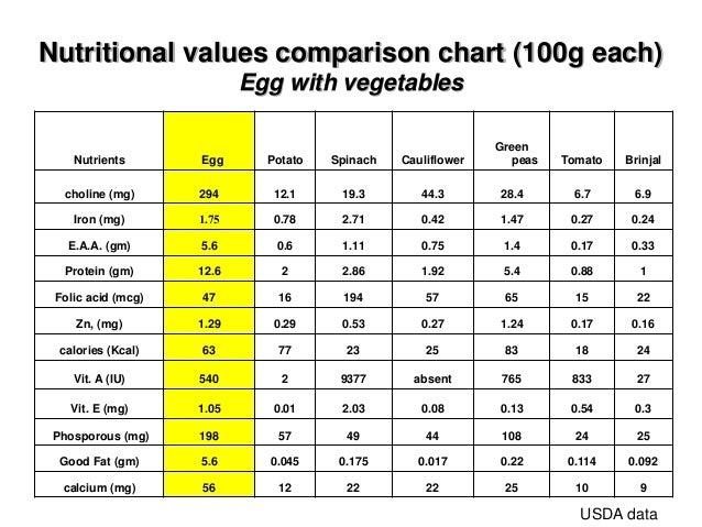 Chicken Egg Nutrition Chart