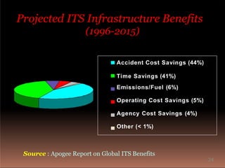 Accident Cost Savings (44%)
Time Savings (41%)
Emissions/Fuel (6%)
Operating Cost Savings (5%)
Agency Cost Savings (4%)
Other (< 1%)
Projected ITS Infrastructure Benefits
(1996-2015)
Source : Apogee Report on Global ITS Benefits
24
 