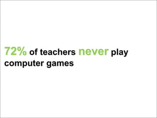 72% of teachers never play
computer games
 