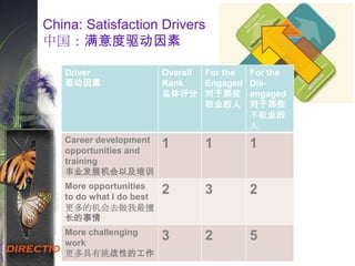 China: Satisfaction Drivers
中国：满意度驱动因素
Driver
驱动因素
Overall
Rank
总体评分
For the
Engaged
对于那些
敬业的人
For the
Dis-
engaged
对于那些
不敬业的
人
Career development
opportunities and
training
事业发展机会以及培训
1 1 1
More opportunities
to do what I do best
更多的机会去做我最擅
长的事情
2 3 2
More challenging
work
更多具有挑战性的工作
3 2 5
 