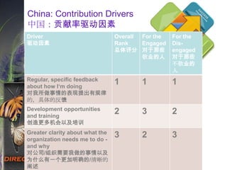 Driver
驱动因素
Overall
Rank
总体评分
For the
Engaged
对于那些
敬业的人
For the
Dis-
engaged
对于那些
不敬业的
人
Regular, specific feedback
about how I„m doing
对我所做事情的表现提出有规律
的，具体的反馈
1 1 1
Development opportunities
and training
创造更多机会以及培训
2 3 2
Greater clarity about what the
organization needs me to do -
and why
对公司/组织需要我做的事情以及
为什么有一个更加明确的/清晰的
阐述
3 2 3
China: Contribution Drivers
中国：贡献率驱动因素
 