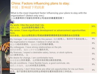 China: Factors influencing plans to stay:
中国：影响留下的因素
What is the most important factor influencing your plans to stay with the
organization? (Select only one.)
什么是影响你计划留在你现有公司/组织的最重要因素？
My work. I like the work that I do.
我的工作。 我喜欢我现在做的工作。
30%
My career. I have significant development or advancement opportunities
here.
我的事业。 我在我现在的公司/组织能够获得很明显的发展机会以及前途
24%
My manager. I am committed to this person. 我的经理人。我忠实于我的经理人。 8%
My organization„s mission. I believe in what we do.
我公司/组织的使命。 我相信我们所做的事情。
6%
My colleagues. I have strong relationships on the job.
我的同事们。 我在工作中有很强的关系。
5%
My finances. I expect a desirable salary, bonus, or stock options.
我的财务状况。 我
5%
No desire for change. I am comfortable here.
没有想要改变的渴望。 我对我目前的情况感到很舒服。
8%
My job conditions. I have flexible hours, a good commute, etc.
我的工作条件。我的时间很灵活等等。
9%
The economy. I don„t think there are other job opportunities for me out there.
经济。我不觉得在我所在的职业领域存在着其他更好的工作机会。
4%
 