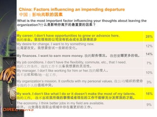 China: Factors influencing an impending departure
中国：影响离职的因素
My career. I don„t have opportunities to grow or advance here.
我的事业。我在现有的公司没有机会成长及获得进步
28%
My desire for change. I want to try something new.
我渴望改变。我想要尝试一些新的变化。
12%
My finances. I want to earn more money. 我的财务情况。 我想要赚更多的钱。 14%
My job conditions. I don„t have the flexibility, commute, etc., that I need.
我的工作条件。我的工作不具备我想要的灵活性。
7%
My manager. I don„t like working for him or her.我的经理人。
我不喜欢和他/她一起工作。
10%
My organization„s mission. It conflicts with my personal values. 我公司/组织的使命
与我的个人价值相冲突。
3%
My work. I don„t like what I do or it doesn‟t make the most of my talents.
我的工作。 我不喜欢我所做的事情或者现在的工作不能够充分发挥我的才能。
16%
The economy. I think better jobs in my field are available.
经济。 我觉得在我职业领域中存在着更好的工作。
9%
What is the most important factor influencing your thoughts about leaving the
organization?什么是影响你离开的最重要的因素？
 