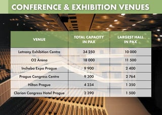 CONFERENCE & EXHIBITION VENUES
VENUE
TOTAL CAPACITY
IN PAX
LARGEST HALL
IN PAX
Letnany Exhibition Centre 34 250 10 000
O2 Arena 18 000 11 500
Incheba Expo Prague 9 900 2 400
Prague Congress Centre 9 300 2 764
Hilton Prague 4 234 1 350
Clarion Congress Hotel Prague 2 390 1 500
 