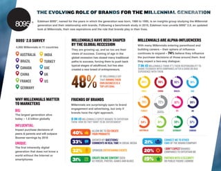 Edelman 8095®, named for the years in which the generation was born, 1980 to 1995, is an insights group studying the Millennial
                 generation and their relationship with brands. Following a benchmark study in 2010, Edelman now unveils 8095® 2.0, an updated
                 look at Millennials, their new aspirations and the role that brands play in their lives.



8095® 2.0 SURVEY                          MILLENNIALS HAVE BEEN SHAPED                            MILLENNIALS ARE ALPHA-INFLUENCERS
                                          BY THE GLOBAL RECESSION                                 With many Millennials entering parenthood and
4,000 Millennials in 11 countries
                                          They are growing up, and so too are their               building careers – their sphere of influence
                                          views of success. Coming of age in the                  continues to expand – 74% believe they influence
   AUSTRALIA          INDIA
                                          global recession has closed many traditional            the purchase decisions of those around them. And
   BRAZIL             TURKEY              paths to success, forcing them to push back             they expect a two-way dialogue:
                                          typical stages of adulthood, but has also               7 IN 10 MILLENNIALS THINK IT’S THEIR RESPONSIBILITY TO
   CANADA             UAE                 created a new breed of entrepreneurs.                   SHARE FEEDBACK WITH COMPANIES AFTER A GOOD OR BAD
                                                                                                  EXPERIENCE WITH THEM.
   CHINA              UK                                         OF MILLENNIALS SAY
                                                                 THAT OWNING THEIR
   FRANCE             US                                         OWN BUSINESS IS A                   90%           90%              82%           81%
                                                                 TOP LIFE GOAL
   GERMANY
                                                                                                     INDIA         CHINA            BRAZIL        UAE


WHY MILLENNIALS MATTER                    FRIENDS OF BRANDS
TO MARKETERS                                                                                         75%           72%              67%          66%
                                          Millennials are surprisingly open to brand
                                          engagement and advertising, but only if
BIG:                                      brands have the right approach.
                                                                                                    TURKEY        GLOBAL
                                                                                                                  AVERAGE
                                                                                                                                      US           UK
The largest generation alive
today – 1.8 billion globally              8 IN 10 MILLENNIALS EXPECT BRANDS TO ENTERTAIN
                                          THEM. HOW DO THEY WANT TO BE ENTERTAINED?                 64%            61%              59%          57%
INFLUENTIAL:
Impact purchase decisions of                              ALLOW ME TO CO-CREATE                    AUSTRALIA      FRANCE           GERMANY       CANADA
peers & parents and will outpace           40%            YOUR PRODUCTS
Boomer earnings by 2018
                                                          ANSWER MY QUESTIONS/                                              CONNECT ME TO OTHER
UNIQUE:                                    33%            COMMENTS IN REAL TIME IN SOCIAL MEDIA         21%                 FANS OF THE BRAND/COMPANY
The first inherently digital                                                                                                I DON’T EXPECT BRANDS/
generation that does not know a            32%            SPONSOR ENTERTAINING EVENTS                  20%                  COMPANIES TO ENTERTAIN ME
world without the Internet or
smartphones                                31%            CREATE ONLINE CONTENT SUCH
                                                          AS VIDEOS, PHOTOS, GAMES AND BLOGS           19%                  PARTNER WITH A CELEBRITY
                                                                                                                            OR PUBLIC FIGURE I ADMIRE
 