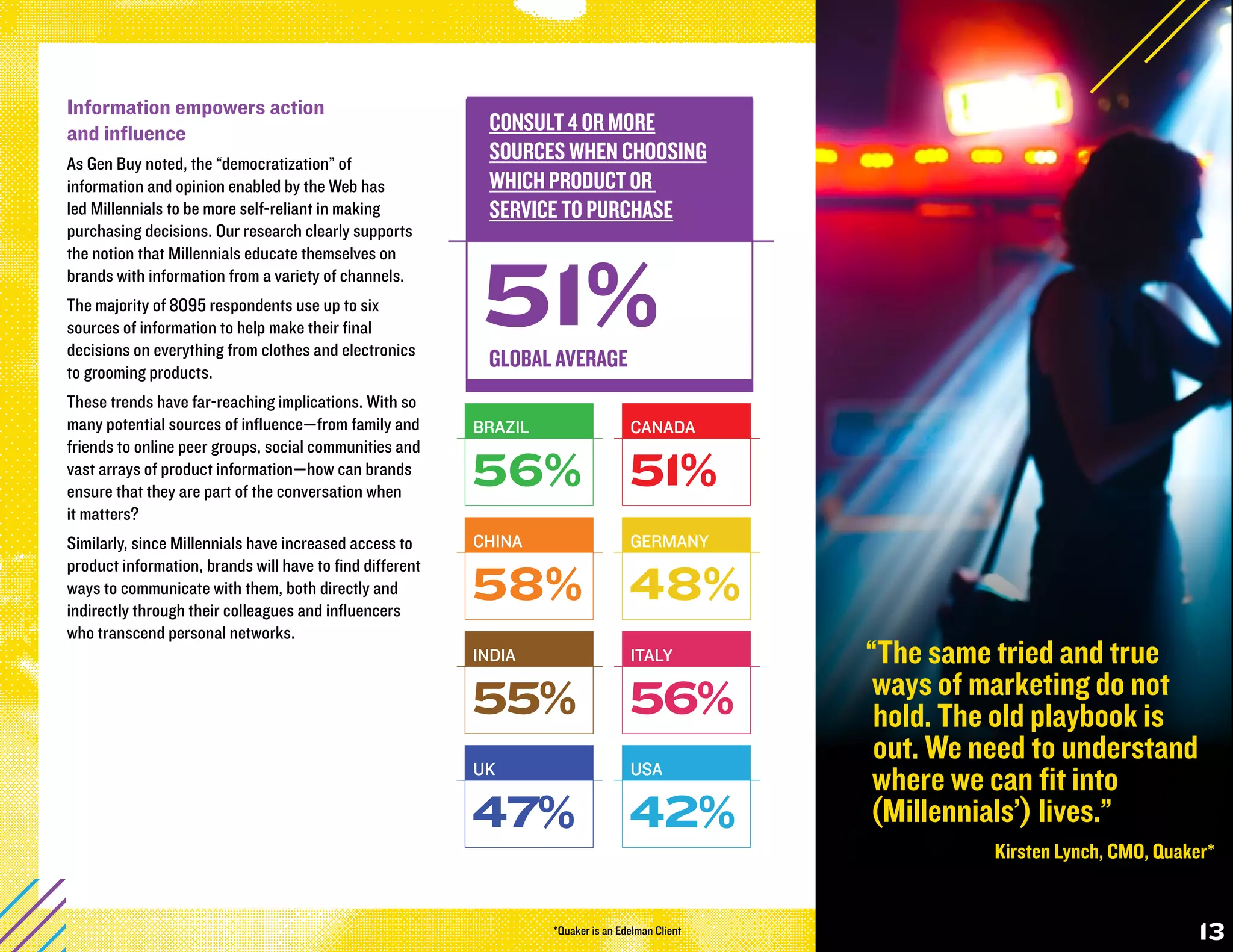 Information empowers action
and influence                                              CONSULT 4 OR MORE
As Gen Buy noted, the “democratization” of
                                                           SOURCES WHEN CHOOSING
information and opinion enabled by the Web has             WHICH PRODUCT OR
led Millennials to be more self-reliant in making          SERVICE TO PURCHASE
purchasing decisions. Our research clearly supports
the notion that Millennials educate themselves on
brands with information from a variety of channels.
The majority of 8095 respondents use up to six
sources of information to help make their final
decisions on everything from clothes and electronics
                                                          51%
                                                           GLOBAL AVERAGE
to grooming products.
These trends have far-reaching implications. With so
many potential sources of influence—from family and       BRAZIL                    CANADA
friends to online peer groups, social communities and
vast arrays of product information—how can brands
ensure that they are part of the conversation when
                                                          56% 51%
it matters?
Similarly, since Millennials have increased access to     CHINA                     GERMANY
product information, brands will have to find different
ways to communicate with them, both directly and
indirectly through their colleagues and influencers
                                                          58% 48%
who transcend personal networks.
                                                          INDIA                     ITALY          “The same tried and true
                                                                                                    ways of marketing do not
                                                          55%                       56%             hold. The old playbook is
                                                          UK                        USA
                                                                                                    out. We need to understand
                                                                                                    where we can fit into
                                                          47%                       42%            (Millennials’) lives.”
                                                                                                             Kirsten Lynch, CMO, Quaker*
                                                                   StrategyOne/Edelman


                                                                    *Quaker is an Edelman Client                                      13
 