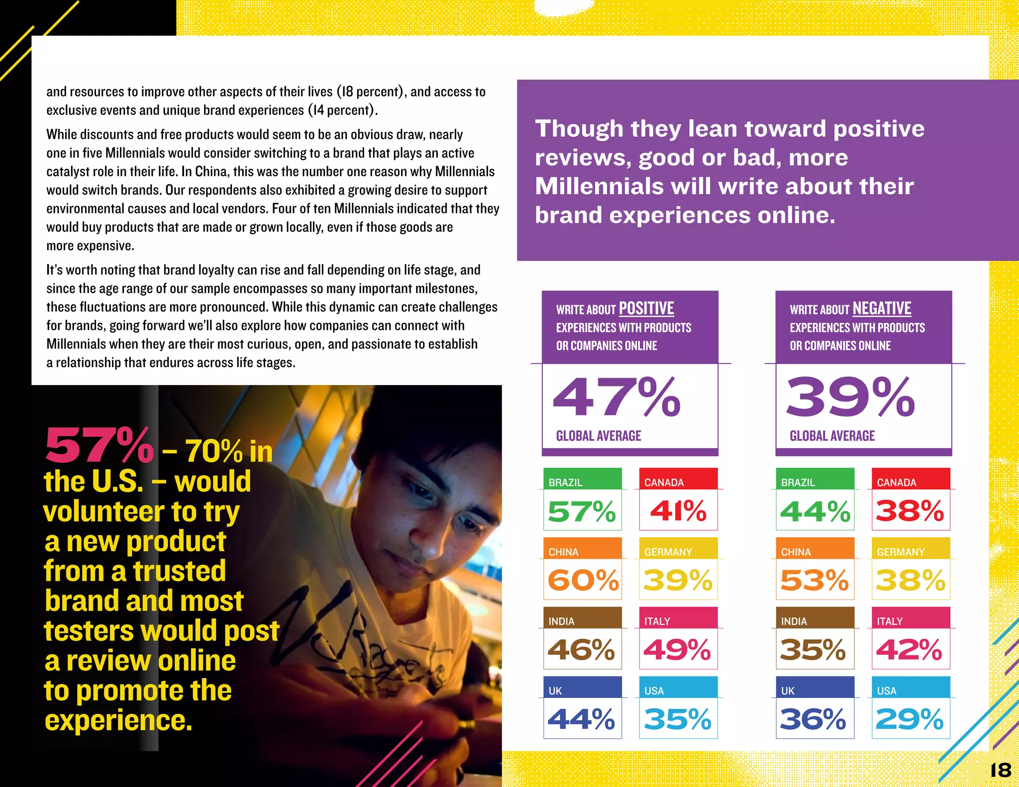 and resources to improve other aspects of their lives (18 percent), and access to
exclusive events and unique brand experiences (14 percent).
While discounts and free products would seem to be an obvious draw, nearly              Though they lean toward positive
one in five Millennials would consider switching to a brand that plays an active
catalyst role in their life. In China, this was the number one reason why Millennials
                                                                                        reviews, good or bad, more
would switch brands. Our respondents also exhibited a growing desire to support         Millennials will write about their
environmental causes and local vendors. Four of ten Millennials indicated that they
would buy products that are made or grown locally, even if those goods are
                                                                                        brand experiences online.
more expensive.
It’s worth noting that brand loyalty can rise and fall depending on life stage, and
since the age range of our sample encompasses so many important milestones,
these fluctuations are more pronounced. While this dynamic can create challenges          WRITE ABOUT POSITIVE         WRITE ABOUT NEGATIVE
for brands, going forward we’ll also explore how companies can connect with               EXPERIENCES WITH PRODUCTS    EXPERIENCES WITH PRODUCTS
Millennials when they are their most curious, open, and passionate to establish           OR COMPANIES ONLINE          OR COMPANIES ONLINE
a relationship that endures across life stages.


                                                                                         47%                          39%
57% – 70% in                                                                              GLOBAL AVERAGE               GLOBAL AVERAGE


the U.S. – would                                                                         BRAZIL            CANADA     BRAZIL            CANADA


volunteer to try                                                                         57%               41%        44% 38%
a new product                                                                            CHINA             GERMANY    CHINA             GERMANY

from a trusted                                                                           60% 39%                      53% 38%
brand and most
testers would post                                                                       INDIA             ITALY      INDIA             ITALY



a review online                                                                          46% 49%                      35% 42%
to promote the                                                                           UK                USA        UK                USA


experience.                                                                              44% 35%                      36% 29%
                                                                                                                                                   18
 