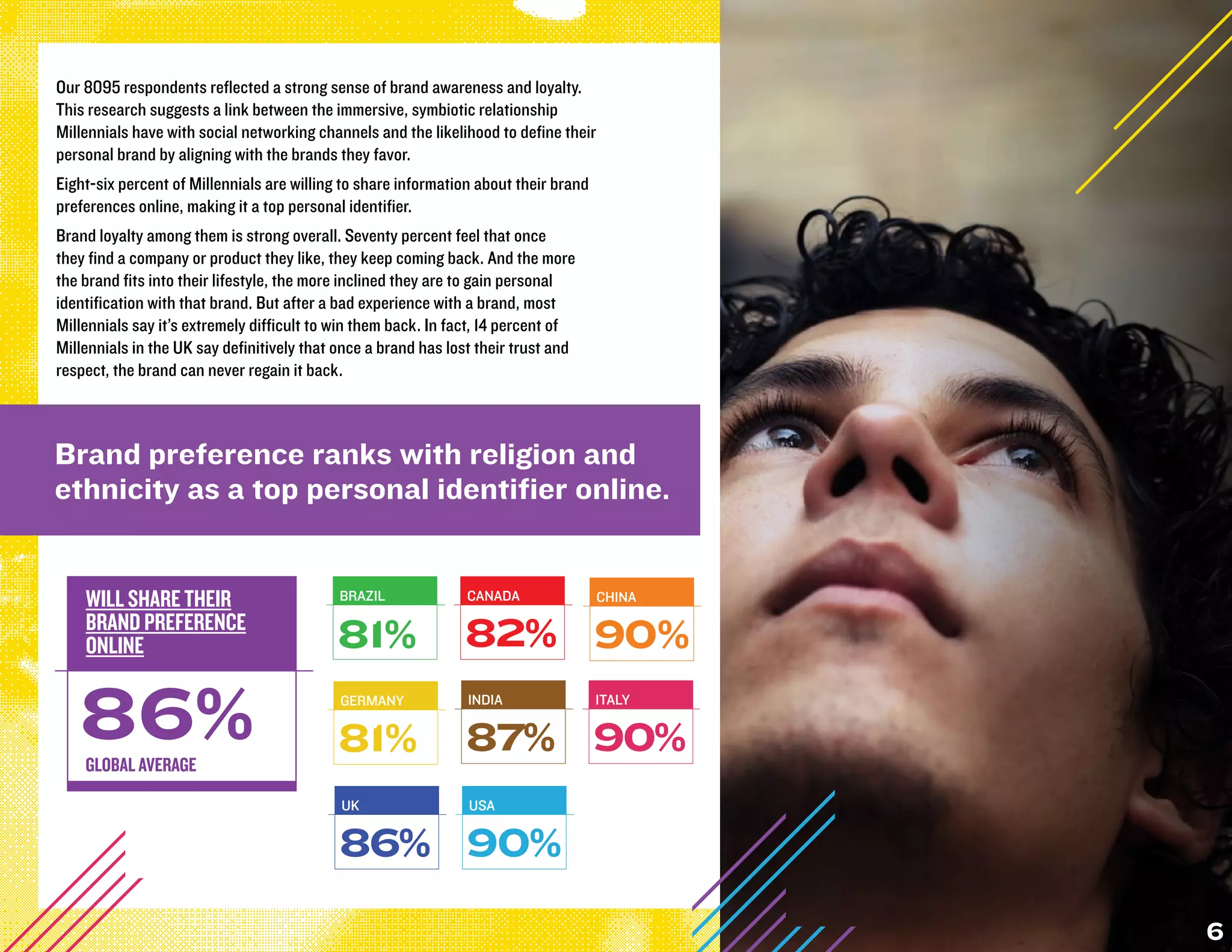 Our 8095 respondents reflected a strong sense of brand awareness and loyalty.
This research suggests a link between the immersive, symbiotic relationship
Millennials have with social networking channels and the likelihood to define their
personal brand by aligning with the brands they favor.
Eight-six percent of Millennials are willing to share information about their brand
preferences online, making it a top personal identifier.
Brand loyalty among them is strong overall. Seventy percent feel that once
they find a company or product they like, they keep coming back. And the more
the brand fits into their lifestyle, the more inclined they are to gain personal     WILL SHARE THEIR
identification with that brand. But after a badWILL SHARE THEIR most THEIR
                                                  experience with a brand, SHARE
                                                                      WILL
                                                                                     BRAND PREFERENCE
Millennials say it’s extremely difficult to win them back. In fact, 14 percentPREFERENCE
                                                 BRAND PREFERENCE
                                                                      BRAND of
                                                                                     ONLINE
                                                                      ONLINE
Millennials in the UK say definitively that once a brand has lost their trust and
                                                 ONLINE

                                         86%
respect, the brand can never regain it back. WILL SHARE THEIR


                               86%
                          WILL SHARE THEIR

                      86%
                                        BRAND PREFERENCE
                          BRAND PREFERENCE
                                        ONLINE
                          ONLINE
Brand preference ranks with religion and                                               GLOBAL AVERAGE

                     86%
                                                                  GLOBAL AVERAGE

            86%
                                              GLOBAL AVERAGE
ethnicity as a top personal identifier online.                                        BRAZIL            CANADA
                                                                BRAZIL                CANADA

                                        81% 82%
                                            BRAZIL              CANADA
                          GLOBAL AVERAGE
                                              GLOBAL AVERAGE
                                            81%                81% 82%
                                                               82%
    WILL SHARE THEIR
                  BRAZIL
                                            BRAZIL
                                            CANADA
                                                                CANADA
                                                                CHINA
                                                                                      CHINA
                                                                                      GERMANY
                                                                                                        GERMANY
    BRAND PREFERENCE
                                           81% 82% 81% 81%
                                           82% 90% 90%
                                            CHINA               GERMANY
    ONLINE              81%                90% 81%
   86%
                                            CHINA               GERMANY               INDIA             ITALY
                        CHINA               GERMANY             INDIA                 ITALY

                                           90% 81% 90% 90%
                                           81% 87% 87%
                                            INDIA               ITALY

     90%                                   87% 90%
    GLOBAL AVERAGE
                                            INDIA               ITALY                 UK                USA
                        INDIA               ITALY               UK                    USA


                      87% 87% 90% 90% 90%
                          90% 86% 86%
                                            UK                  USA
  BRAZIL              CANADA


  81%                 82% 86% 90%           UK                  USA
                        UK                  USA


                      86% 86% 90%
                          90%
  CHINA               GERMANY
                                                                                                                  6
 