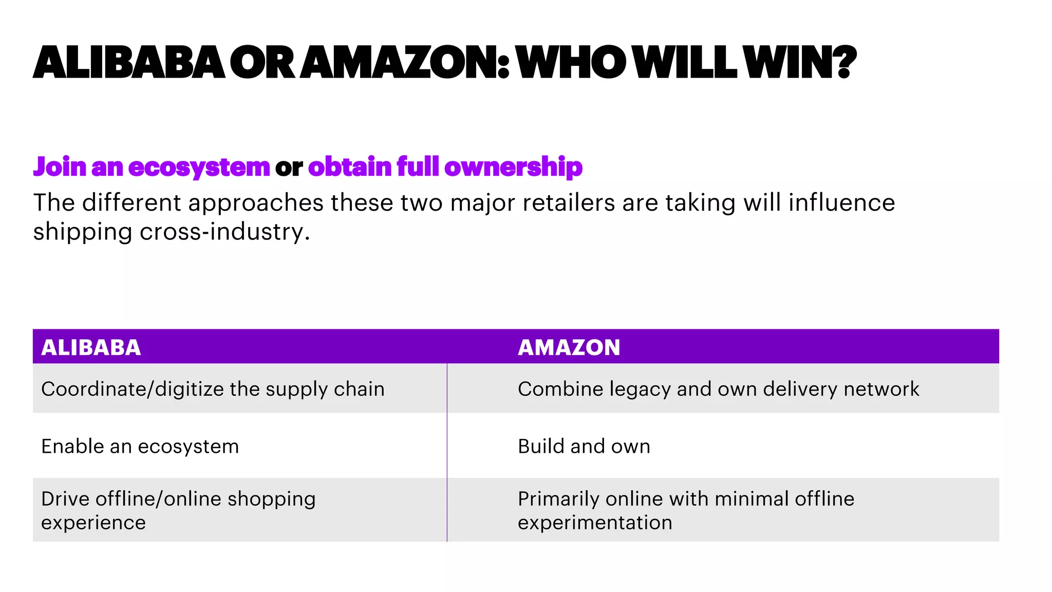 ALIBABAORAMAZON:WHOWILLWIN?
Join an ecosystem or obtain full ownership
The different approaches these two major retailers are taking will influence
shipping cross-industry.
ALIBABA AMAZON
Coordinate/digitize the supply chain Combine legacy and own delivery network
Enable an ecosystem Build and own
Drive offline/online shopping
experience
Primarily online with minimal offline
experimentation
 