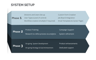 SYSTEM SETUP
Phase 1
Phase 2
Phase 3
Divisions and Users Set-up
User Types (Level of control)
Workﬂow creation (multiple if required)
Custom Form Creation
Job Board Integration
Email Templates & Career Pages
Product Training
Research to reﬁne process via analytics
Campaign Support
System reﬁnement
On-going System Development
On-going Strategy & Goal Achievement
Product enhancements
Dedicated support
 
