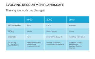 EVOLVING RECRUITMENT LANDSCAPE
The way we work has changed
Hours Worked
Oﬃce
Internet
9 to 5 8 to 6+ Whenever
4 Walls Open Cubicles iPhone
None Email & Web Research Everything in the Cloud
Sourcing
Candidates
Newspaper Adverts,
Headhunting,
Employee referral
Monster, Stepstone,
Business Media, Referral
Niche Jobs Boards,
Social Media,
Database Queries,
Referrals
20001990 2010
 