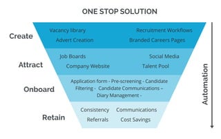 ONE STOP SOLUTION
Create
Attract
Onboard
Automation
Retain
Vacancy library
Advert Creation
Job Boards
Company Website
Consistency
Referrals
Application form - Pre-screening - Candidate
Filtering - Candidate Communications –
Diary Management -
Recruitment Workﬂows
Branded Careers Pages
Social Media
Talent Pool
Communications
Cost Savings
 