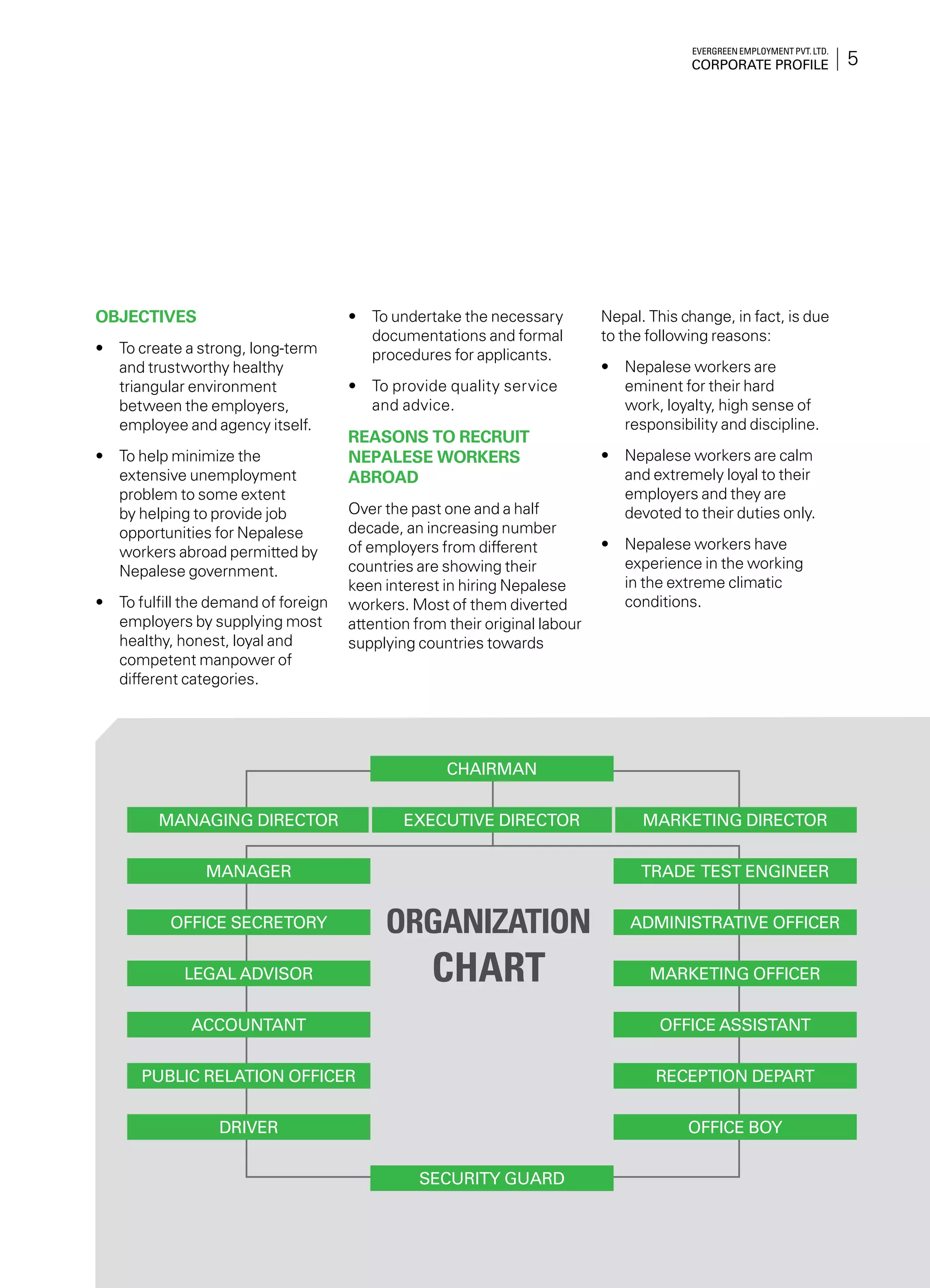 5
Evergreen Employment Pvt. Ltd.
Corporate Profile
OBJECTIVES
•	 To create a strong, long-term
and trustworthy healthy
triangular environment
between the employers,
employee and agency itself.
•	 To help minimize the
extensive unemployment
problem to some extent
by helping to provide job
opportunities for Nepalese
workers abroad permitted by
Nepalese government.
•	 To fulfill the demand of foreign
employers by supplying most
healthy, honest, loyal and
competent manpower of
different categories.
•	 To undertake the necessary
documentations and formal
procedures for applicants.
•	 To provide quality service
and advice.
REASONS TO RECRUIT
NEPALESE WORKERS
ABROAD
Over the past one and a half
decade, an increasing number
of employers from different
countries are showing their
keen interest in hiring Nepalese
workers. Most of them diverted
attention from their original labour
supplying countries towards
Nepal. This change, in fact, is due
to the following reasons:
•	 Nepalese workers are
eminent for their hard
work, loyalty, high sense of
responsibility and discipline.
•	 Nepalese workers are calm
and extremely loyal to their
employers and they are
devoted to their duties only.
•	 Nepalese workers have
experience in the working
in the extreme climatic
conditions.
Chairman
Managing Director Executive Director Marketing Director
Manager trade test engineer
Office Secretory administrative officer
legal advisor marketing officer
accountant office assistant
public relation officer reception depart
driver office boy
security guard
Organization
chart
 