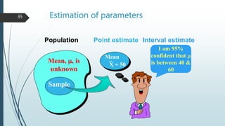 Mean, , is
unknown
Population Point estimate
I am 95%
confident that 
is between 40 &
60
Mean
X = 50
Sample
Interval estimate
Estimation of parameters35
 
