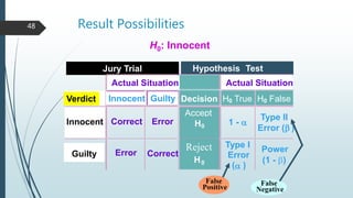 H0: Innocent
Jury Trial Hypothesis Test
Actual Situation Actual Situation
Verdict Innocent Guilty Decision H0 True H0 False
Innocent Correct Error
Accept
H0
1 - a
Type II
Error (b )
Guilty Error Correct
H0
Type I
Error
(a )
Power
(1 - b)
False
Negative
False
Positive
Reject
Result Possibilities48
 