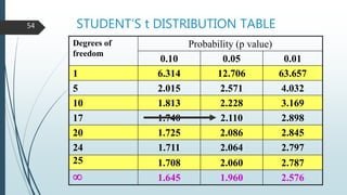 STUDENT’S t DISTRIBUTION TABLE
Degrees of
freedom
Probability (p value)
0.10 0.05 0.01
1 6.314 12.706 63.657
5 2.015 2.571 4.032
10 1.813 2.228 3.169
17 1.740 2.110 2.898
20 1.725 2.086 2.845
24 1.711 2.064 2.797
25 1.708 2.060 2.787
 1.645 1.960 2.576
54
 