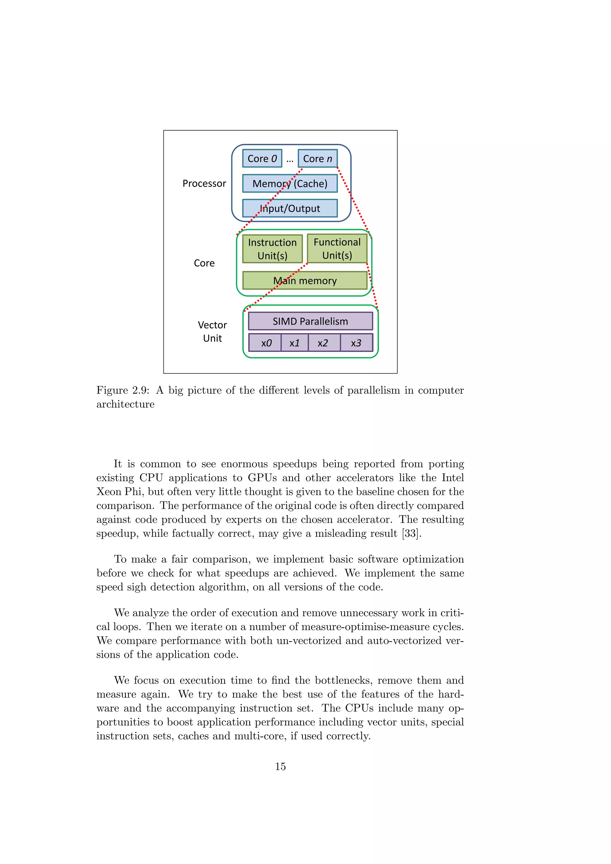 Processor
Core 0 Core n
Memory (Cache)
Input/Output
Instruction 
Unit(s)
Functional 
Unit(s)
Core
Main memory
…
SIMD ParallelismVector
Unit x0 x1 x2 x3
Figure 2.9: A big picture of the diﬀerent levels of parallelism in computer
architecture
It is common to see enormous speedups being reported from porting
existing CPU applications to GPUs and other accelerators like the Intel
Xeon Phi, but often very little thought is given to the baseline chosen for the
comparison. The performance of the original code is often directly compared
against code produced by experts on the chosen accelerator. The resulting
speedup, while factually correct, may give a misleading result [33].
To make a fair comparison, we implement basic software optimization
before we check for what speedups are achieved. We implement the same
speed sigh detection algorithm, on all versions of the code.
We analyze the order of execution and remove unnecessary work in criti-
cal loops. Then we iterate on a number of measure-optimise-measure cycles.
We compare performance with both un-vectorized and auto-vectorized ver-
sions of the application code.
We focus on execution time to ﬁnd the bottlenecks, remove them and
measure again. We try to make the best use of the features of the hard-
ware and the accompanying instruction set. The CPUs include many op-
portunities to boost application performance including vector units, special
instruction sets, caches and multi-core, if used correctly.
15
 