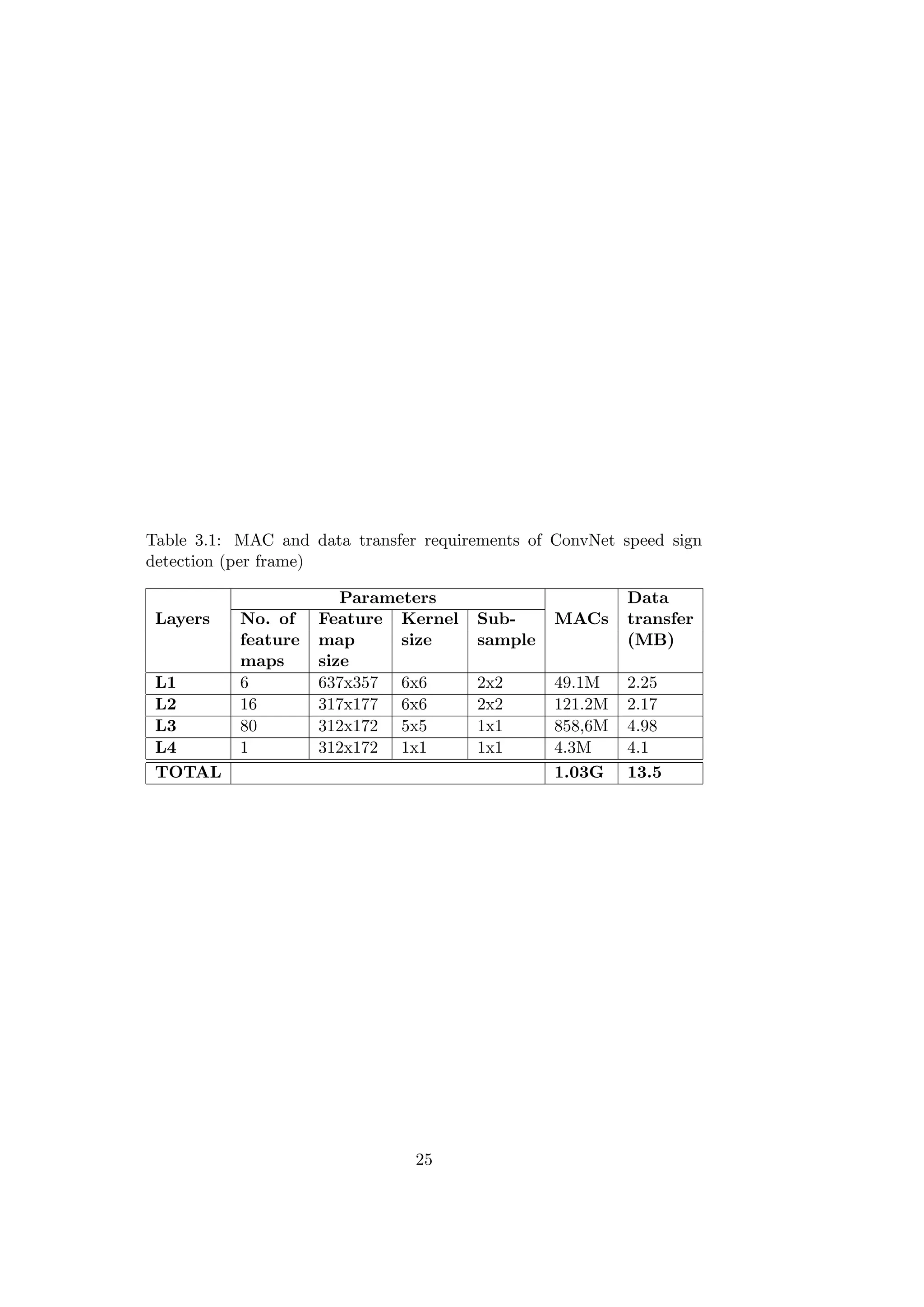 Table 3.1: MAC and data transfer requirements of ConvNet speed sign
detection (per frame)
Layers
Parameters
MACs
Data
No. of Feature Kernel Sub- transfer
feature map size sample (MB)
maps size
L1 6 637x357 6x6 2x2 49.1M 2.25
L2 16 317x177 6x6 2x2 121.2M 2.17
L3 80 312x172 5x5 1x1 858,6M 4.98
L4 1 312x172 1x1 1x1 4.3M 4.1
TOTAL 1.03G 13.5
25
 
