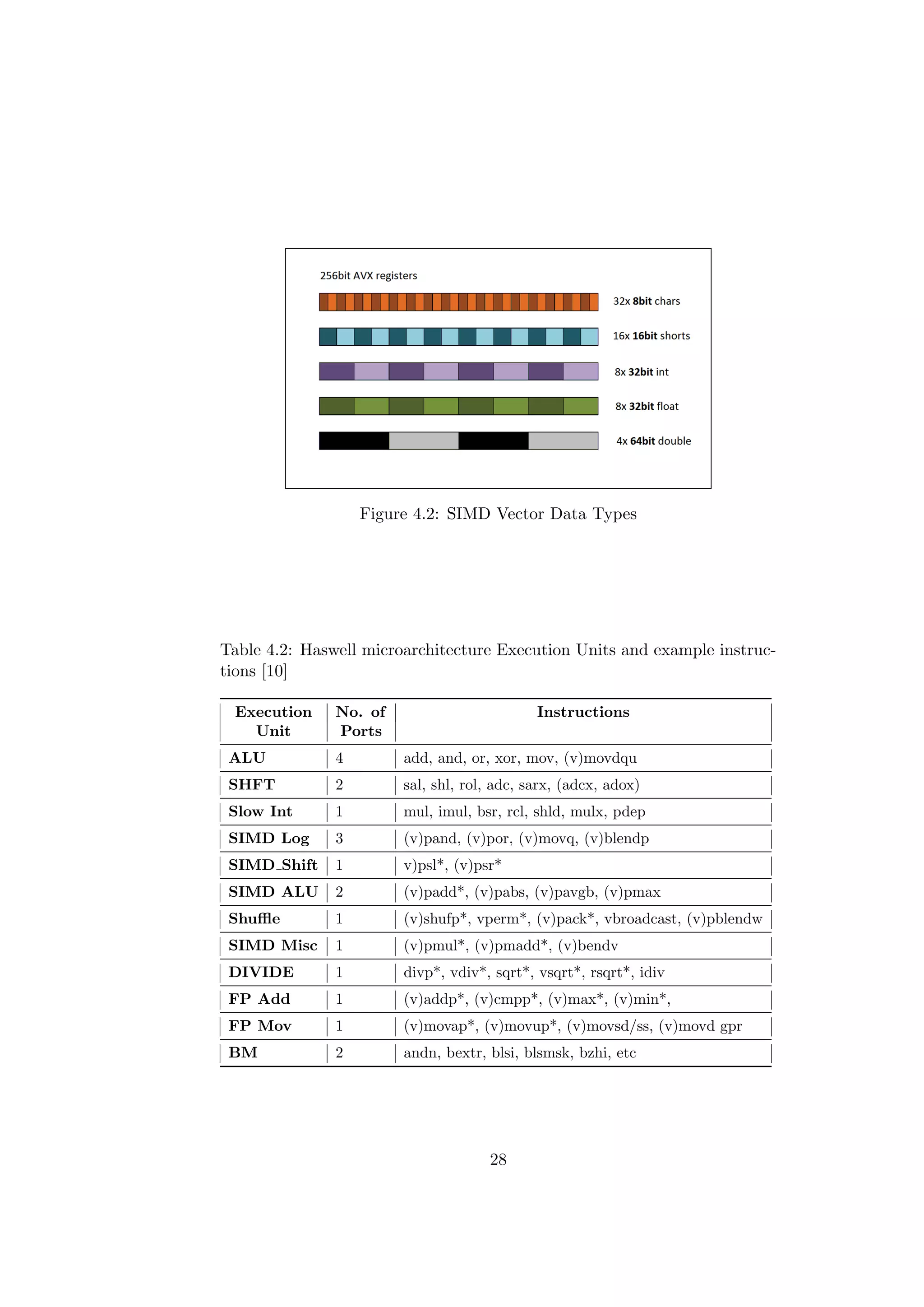 Figure 4.2: SIMD Vector Data Types
Table 4.2: Haswell microarchitecture Execution Units and example instruc-
tions [10]
Execution No. of Instructions
Unit Ports
ALU 4 add, and, or, xor, mov, (v)movdqu
SHFT 2 sal, shl, rol, adc, sarx, (adcx, adox)
Slow Int 1 mul, imul, bsr, rcl, shld, mulx, pdep
SIMD Log 3 (v)pand, (v)por, (v)movq, (v)blendp
SIMD Shift 1 v)psl*, (v)psr*
SIMD ALU 2 (v)padd*, (v)pabs, (v)pavgb, (v)pmax
Shuﬄe 1 (v)shufp*, vperm*, (v)pack*, vbroadcast, (v)pblendw
SIMD Misc 1 (v)pmul*, (v)pmadd*, (v)bendv
DIVIDE 1 divp*, vdiv*, sqrt*, vsqrt*, rsqrt*, idiv
FP Add 1 (v)addp*, (v)cmpp*, (v)max*, (v)min*,
FP Mov 1 (v)movap*, (v)movup*, (v)movsd/ss, (v)movd gpr
BM 2 andn, bextr, blsi, blsmsk, bzhi, etc
28
 