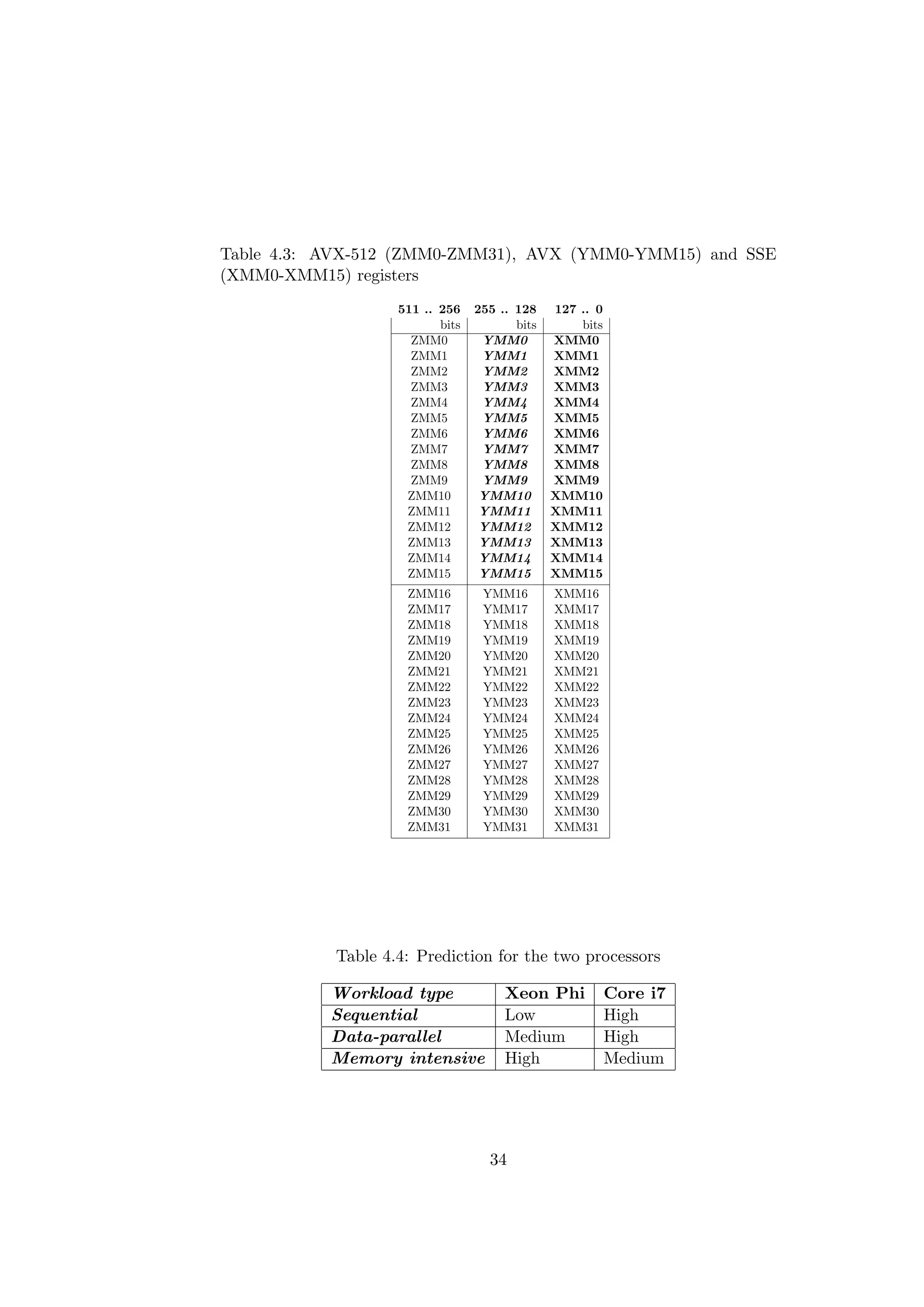 Table 4.3: AVX-512 (ZMM0-ZMM31), AVX (YMM0-YMM15) and SSE
(XMM0-XMM15) registers
511 .. 256 255 .. 128 127 .. 0
bits bits bits
ZMM0 YMM0 XMM0
ZMM1 YMM1 XMM1
ZMM2 YMM2 XMM2
ZMM3 YMM3 XMM3
ZMM4 YMM4 XMM4
ZMM5 YMM5 XMM5
ZMM6 YMM6 XMM6
ZMM7 YMM7 XMM7
ZMM8 YMM8 XMM8
ZMM9 YMM9 XMM9
ZMM10 YMM10 XMM10
ZMM11 YMM11 XMM11
ZMM12 YMM12 XMM12
ZMM13 YMM13 XMM13
ZMM14 YMM14 XMM14
ZMM15 YMM15 XMM15
ZMM16 YMM16 XMM16
ZMM17 YMM17 XMM17
ZMM18 YMM18 XMM18
ZMM19 YMM19 XMM19
ZMM20 YMM20 XMM20
ZMM21 YMM21 XMM21
ZMM22 YMM22 XMM22
ZMM23 YMM23 XMM23
ZMM24 YMM24 XMM24
ZMM25 YMM25 XMM25
ZMM26 YMM26 XMM26
ZMM27 YMM27 XMM27
ZMM28 YMM28 XMM28
ZMM29 YMM29 XMM29
ZMM30 YMM30 XMM30
ZMM31 YMM31 XMM31
Table 4.4: Prediction for the two processors
Workload type Xeon Phi Core i7
Sequential Low High
Data-parallel Medium High
Memory intensive High Medium
34
 