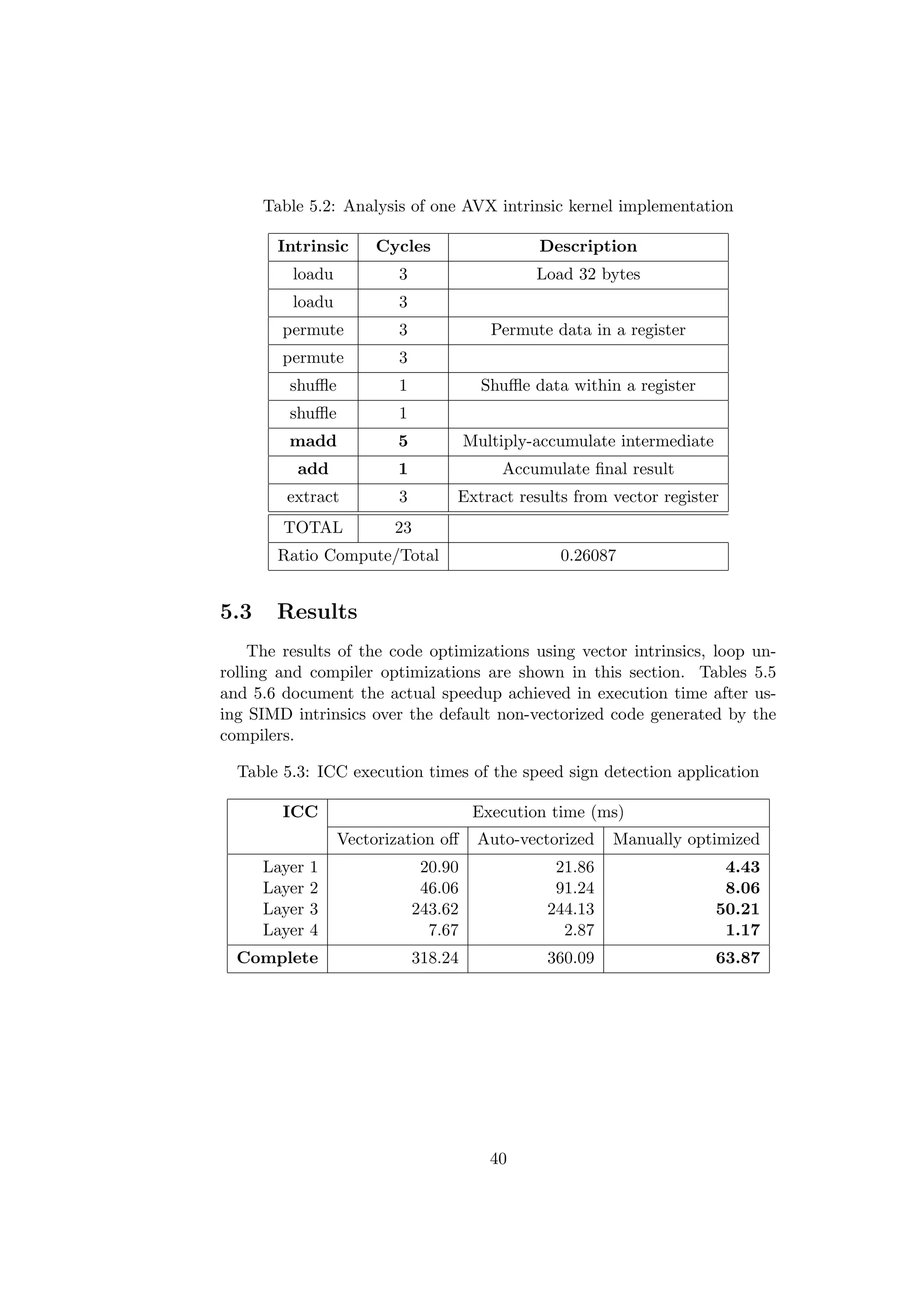 Table 5.2: Analysis of one AVX intrinsic kernel implementation
Intrinsic Cycles Description
loadu 3 Load 32 bytes
loadu 3
permute 3 Permute data in a register
permute 3
shuﬄe 1 Shuﬄe data within a register
shuﬄe 1
madd 5 Multiply-accumulate intermediate
add 1 Accumulate ﬁnal result
extract 3 Extract results from vector register
TOTAL 23
Ratio Compute/Total 0.26087
5.3 Results
The results of the code optimizations using vector intrinsics, loop un-
rolling and compiler optimizations are shown in this section. Tables 5.5
and 5.6 document the actual speedup achieved in execution time after us-
ing SIMD intrinsics over the default non-vectorized code generated by the
compilers.
Table 5.3: ICC execution times of the speed sign detection application
ICC Execution time (ms)
Vectorization oﬀ Auto-vectorized Manually optimized
Layer 1 20.90 21.86 4.43
Layer 2 46.06 91.24 8.06
Layer 3 243.62 244.13 50.21
Layer 4 7.67 2.87 1.17
Complete 318.24 360.09 63.87
40
 
