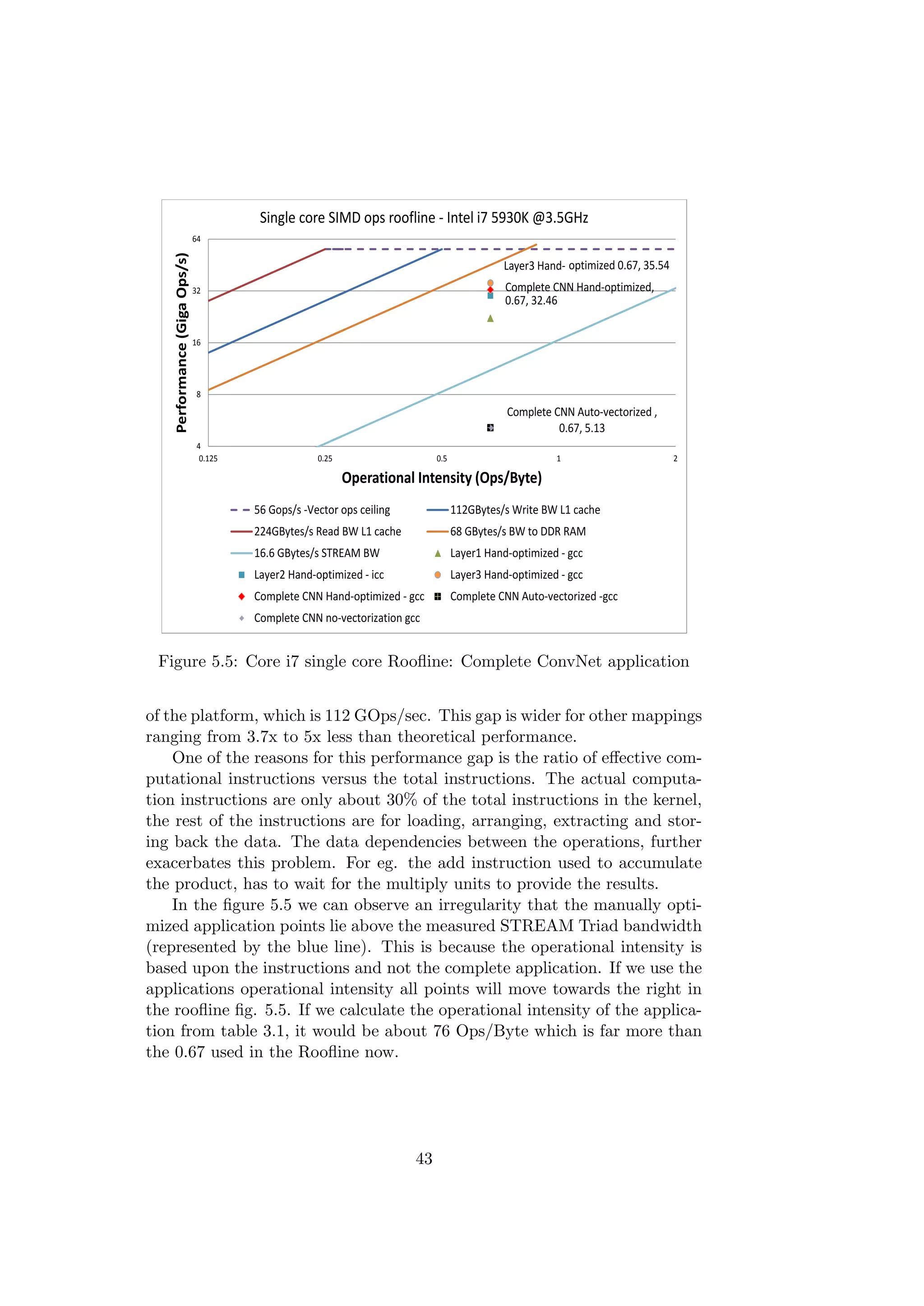 Layer3 Hand- optimized 0.67, 35.54
Complete CNN Hand-optimized,
0.67, 32.46
Complete CNN Auto-vectorized ,
0.67, 5.13
4
8
16
32
64
0.125 0.25 0.5 1 2
Performance(GigaOps/s)
Operational Intensity (Ops/Byte)
Single core SIMD ops roofline - Intel i7 5930K @3.5GHz
56 Gops/s -Vector ops ceiling 112GBytes/s Write BW L1 cache
224GBytes/s Read BW L1 cache 68 GBytes/s BW to DDR RAM
16.6 GBytes/s STREAM BW Layer1 Hand-optimized - gcc
Layer2 Hand-optimized - icc Layer3 Hand-optimized - gcc
Complete CNN Hand-optimized - gcc Complete CNN Auto-vectorized -gcc
Complete CNN no-vectorization gcc
Figure 5.5: Core i7 single core Rooﬂine: Complete ConvNet application
of the platform, which is 112 GOps/sec. This gap is wider for other mappings
ranging from 3.7x to 5x less than theoretical performance.
One of the reasons for this performance gap is the ratio of eﬀective com-
putational instructions versus the total instructions. The actual computa-
tion instructions are only about 30% of the total instructions in the kernel,
the rest of the instructions are for loading, arranging, extracting and stor-
ing back the data. The data dependencies between the operations, further
exacerbates this problem. For eg. the add instruction used to accumulate
the product, has to wait for the multiply units to provide the results.
In the ﬁgure 5.5 we can observe an irregularity that the manually opti-
mized application points lie above the measured STREAM Triad bandwidth
(represented by the blue line). This is because the operational intensity is
based upon the instructions and not the complete application. If we use the
applications operational intensity all points will move towards the right in
the rooﬂine ﬁg. 5.5. If we calculate the operational intensity of the applica-
tion from table 3.1, it would be about 76 Ops/Byte which is far more than
the 0.67 used in the Rooﬂine now.
43
 