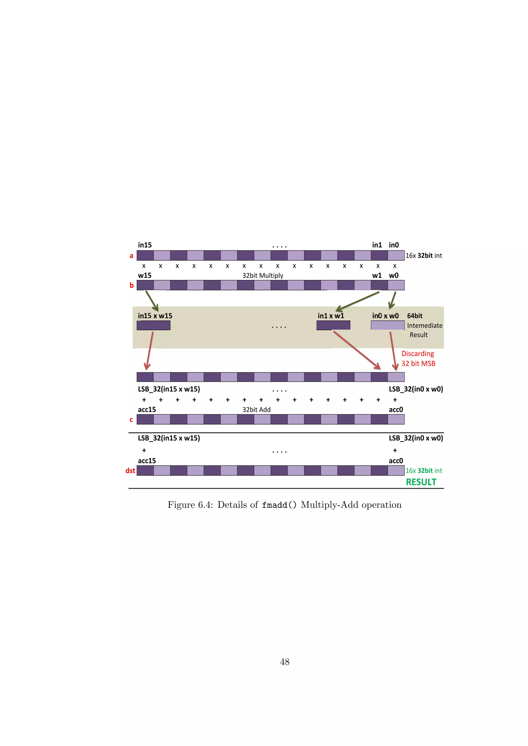 in15 . . . . in1 in0
a 16x 32bit int
x x x x x x x x x x x x x x x x
w15 32bit Multiply w1 w0
b
in15 x w15 in1 x w1 in0 x w0  64bit
. . . . Intemediate 
Result
Discarding
32 bit MSB
LSB_32(in15 x w15) . . . . LSB_32(in0 x w0)
+ + + + + + + + + + + + + + + +
acc15 32bit Add acc0
c
LSB_32(in15 x w15) LSB_32(in0 x w0)
+ . . . . +
acc15 acc0
dst 16x 32bit int
RESULT
Figure 6.4: Details of fmadd() Multiply-Add operation
48
 
