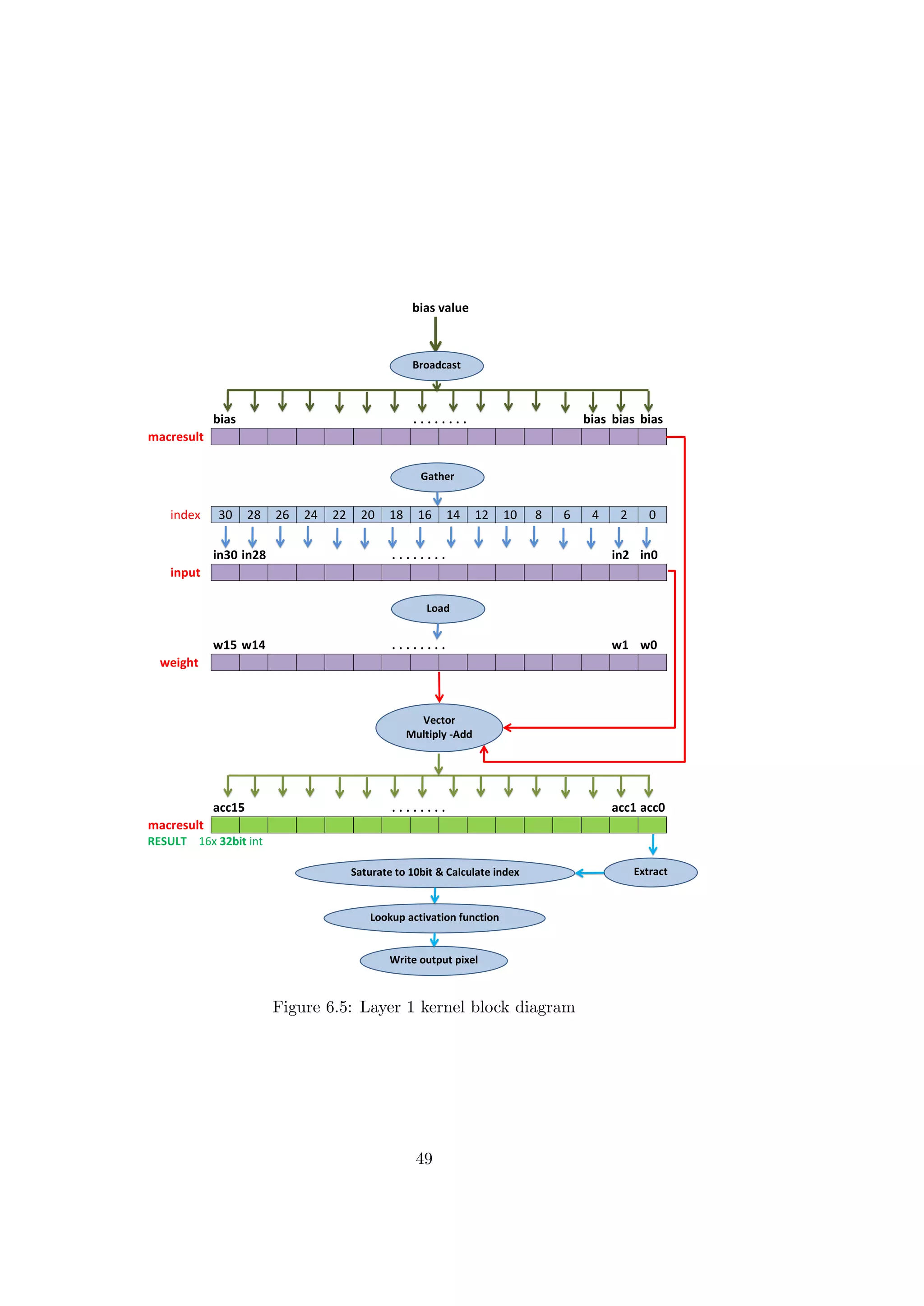 512 bytes Intel MIC architecture
bias value
bias . . . . . . . . bias bias bias
macresult
index
in30 in28 . . . . . . . . in2 in0
input
w15 w14 . . . . . . . . w1 w0
weight
acc15 . . . . . . . . acc1 acc0
macresult
RESULT 16x 32bit int
6 4 2 018 16 14 12 10 830 28 26 24 22 20
Broadcast
Load
Gather
Vector
Multiply -Add
ExtractSaturate to 10bit & Calculate index
Write output pixel
Lookup activation function
Figure 6.5: Layer 1 kernel block diagram
49
 
