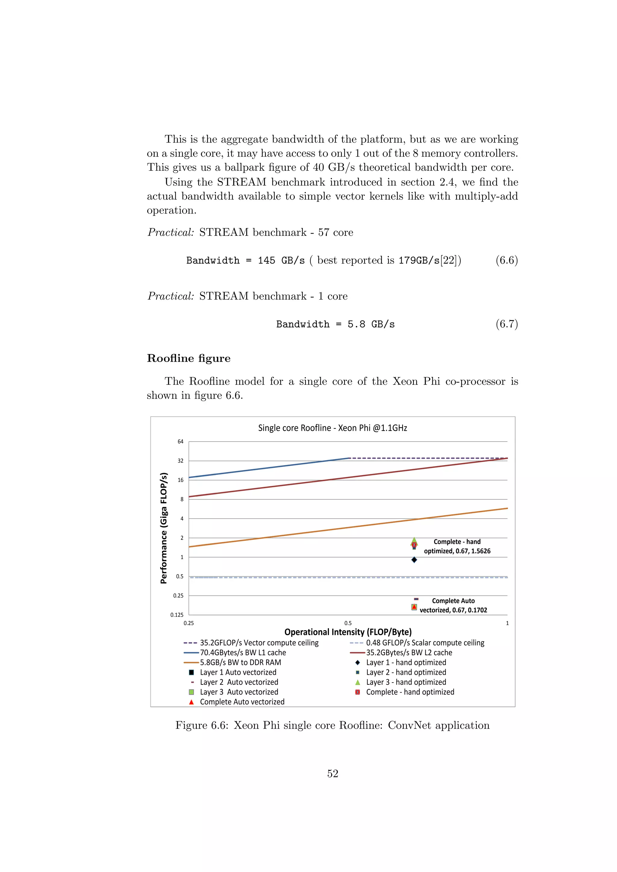 This is the aggregate bandwidth of the platform, but as we are working
on a single core, it may have access to only 1 out of the 8 memory controllers.
This gives us a ballpark ﬁgure of 40 GB/s theoretical bandwidth per core.
Using the STREAM benchmark introduced in section 2.4, we ﬁnd the
actual bandwidth available to simple vector kernels like with multiply-add
operation.
Practical: STREAM benchmark - 57 core
Bandwidth = 145 GB/s ( best reported is 179GB/s[22]) (6.6)
Practical: STREAM benchmark - 1 core
Bandwidth = 5.8 GB/s (6.7)
Rooﬂine ﬁgure
The Rooﬂine model for a single core of the Xeon Phi co-processor is
shown in ﬁgure 6.6.
Complete - hand
optimized, 0.67, 1.5626
Complete Auto
vectorized, 0.67, 0.1702
0.125
0.25
0.5
1
2
4
8
16
32
64
0.25 0.5 1
Performance(GigaFLOP/s)
Operational Intensity (FLOP/Byte)
Single core Roofline - Xeon Phi @1.1GHz
35.2GFLOP/s Vector compute ceiling 0.48 GFLOP/s Scalar compute ceiling
70.4GBytes/s BW L1 cache 35.2GBytes/s BW L2 cache
5.8GB/s BW to DDR RAM Layer 1 - hand optimized
Layer 1 Auto vectorized Layer 2 - hand optimized
Layer 2 Auto vectorized Layer 3 - hand optimized
Layer 3 Auto vectorized Complete - hand optimized
Complete Auto vectorized
Figure 6.6: Xeon Phi single core Rooﬂine: ConvNet application
52
 