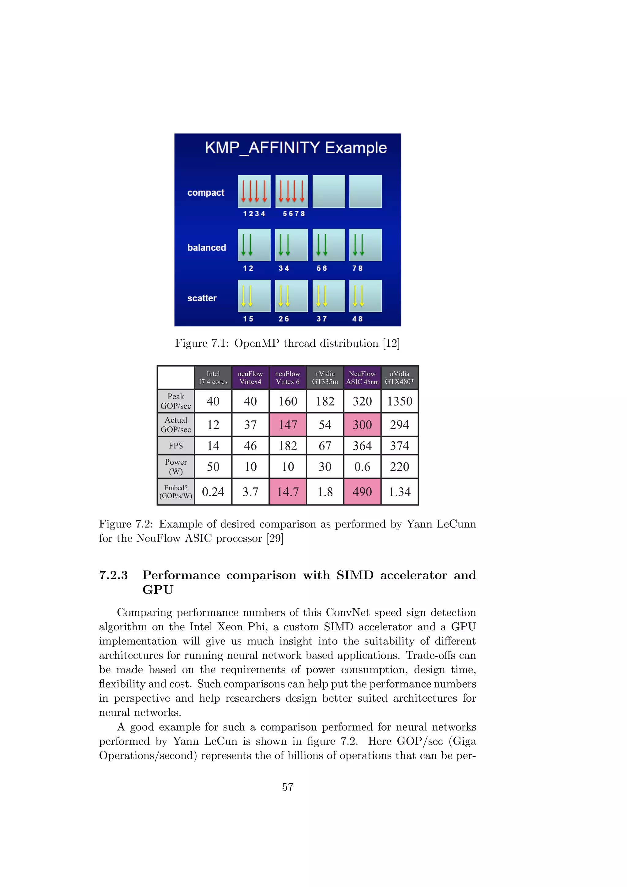 Figure 7.1: OpenMP thread distribution [12]
Figure 7.2: Example of desired comparison as performed by Yann LeCunn
for the NeuFlow ASIC processor [29]
7.2.3 Performance comparison with SIMD accelerator and
GPU
Comparing performance numbers of this ConvNet speed sign detection
algorithm on the Intel Xeon Phi, a custom SIMD accelerator and a GPU
implementation will give us much insight into the suitability of diﬀerent
architectures for running neural network based applications. Trade-oﬀs can
be made based on the requirements of power consumption, design time,
ﬂexibility and cost. Such comparisons can help put the performance numbers
in perspective and help researchers design better suited architectures for
neural networks.
A good example for such a comparison performed for neural networks
performed by Yann LeCun is shown in ﬁgure 7.2. Here GOP/sec (Giga
Operations/second) represents the of billions of operations that can be per-
57
 
