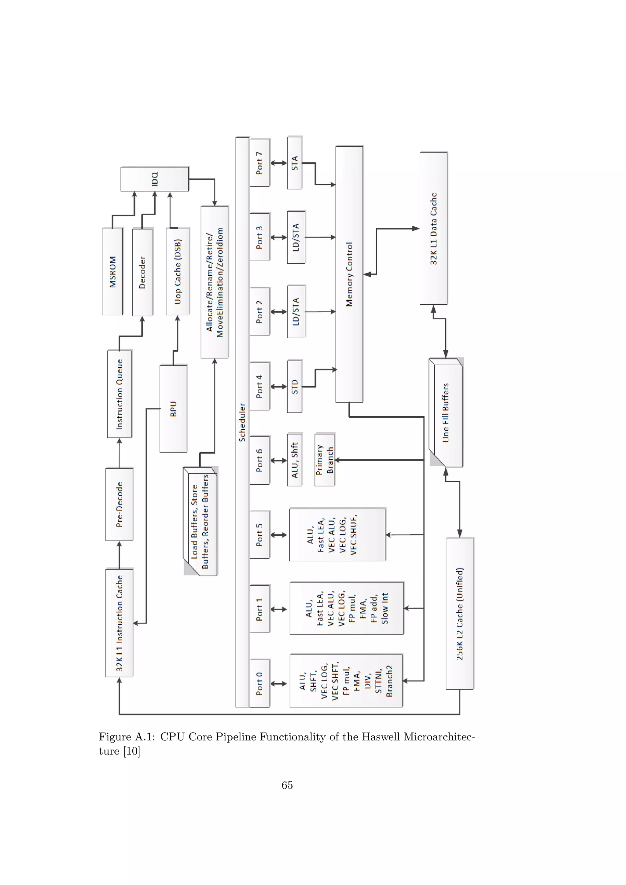 Figure A.1: CPU Core Pipeline Functionality of the Haswell Microarchitec-
ture [10]
65
 