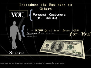 Introduce the Business to Others (2 -  25% CGU) Personal Customers Steve 3   Customers * Products and services must be sold and activated within 60 days of Manager’s start date. =  $100   Quick Start Bonus (QSB) for You! (Customers are the buyers of Fortune’s products and services) YOU 