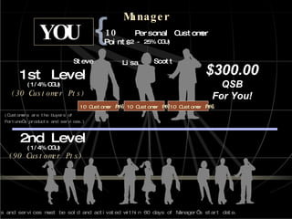(1/4% CGU) 1st Level (1/4% CGU) 2nd Level * Products and services must be sold and activated within 60 days of Manager’s start date. (30 Customer Pts) (90 Customer Pts) (2 - 25% CGU) 10 Manager Steve (Customers are the buyers of  Fortune’s products and services.) $300.00 QSB For You! Personal Customer Points Lisa 3 Customer Pts* Scott 3 Customer Pts* 3 Customer Pts* YOU 10 Customer Pts 10 Customer Pts 10 Customer Pts 