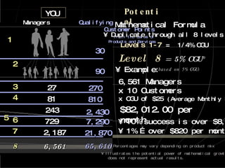 Potential Levels 1-7  =  1/4% CGU 1 2 5 4 3 6 7 8 Level   Managers   Qualifying Customer Points From  the Sales of  Products and Services 27 270 90 30 81 243 729 2,187 6,561 810 2,430 7,290 21,870 65,610 Mathematical Formula Level 8  = 5% CGU * •  Duplicate through all 8 levels $82,012.00 per month •  10% success is over $8,200 •  1% … over $820 per month * Percentages may vary depending on product mix •  Illustrates the potential power of mathematical growth but does not represent actual results. (based on 5% CGU) YOU •  Example: 6,561 Managers   x 10 Customers   x CGU of $25  (Average Monthly Bill) = 
