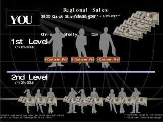 (1/2% CGU) 1st Level YOU Regional Sales Manager $100 Quick Start + $100 CAB**  + 1/2% CGU*** * Products and services must be sold and activated  within 60 days of Manager’s start date.   **Customer Acquisition Bonus ***Customer Generated Usage  (1/2% CGU) 2nd Level Chris Shelly Don 3 Customer Pts* 3 Customer Pts* 3 Customer Pts* 