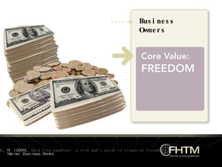 Business Owners  5%   of population 95%  of  nation’s wealth Kiyosaki, R. (2000),  Cash flow quadrant: a rich dad’s guide to financial freedom. Warner Business Books 