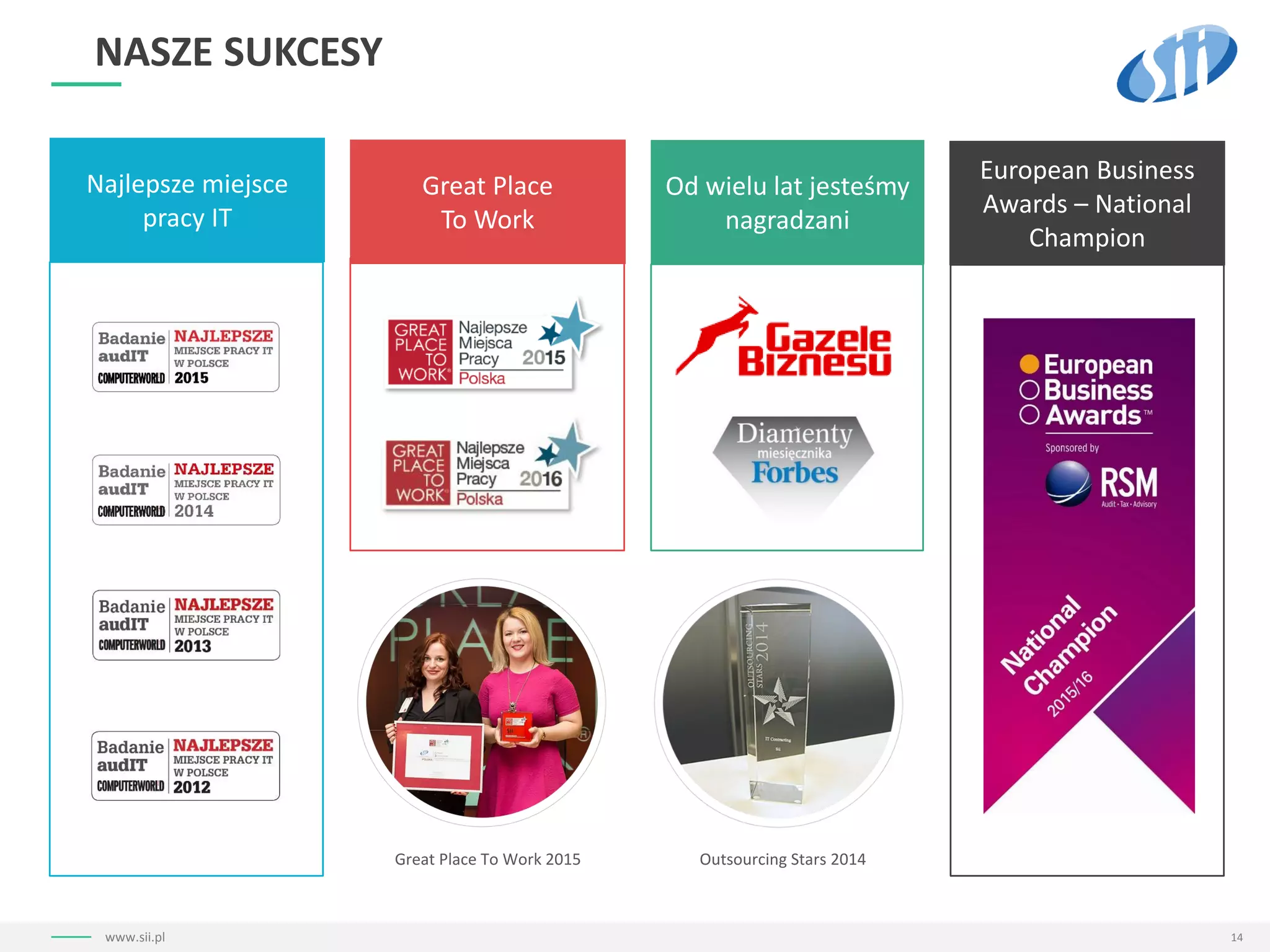 14www.sii.pl
NASZE SUKCESY
Great Place
To Work
Najlepsze miejsce
pracy IT
Od wielu lat jesteśmy
nagradzani
European Business
Awards – National
Champion
Great Place To Work 2015 Outsourcing Stars 2014
 