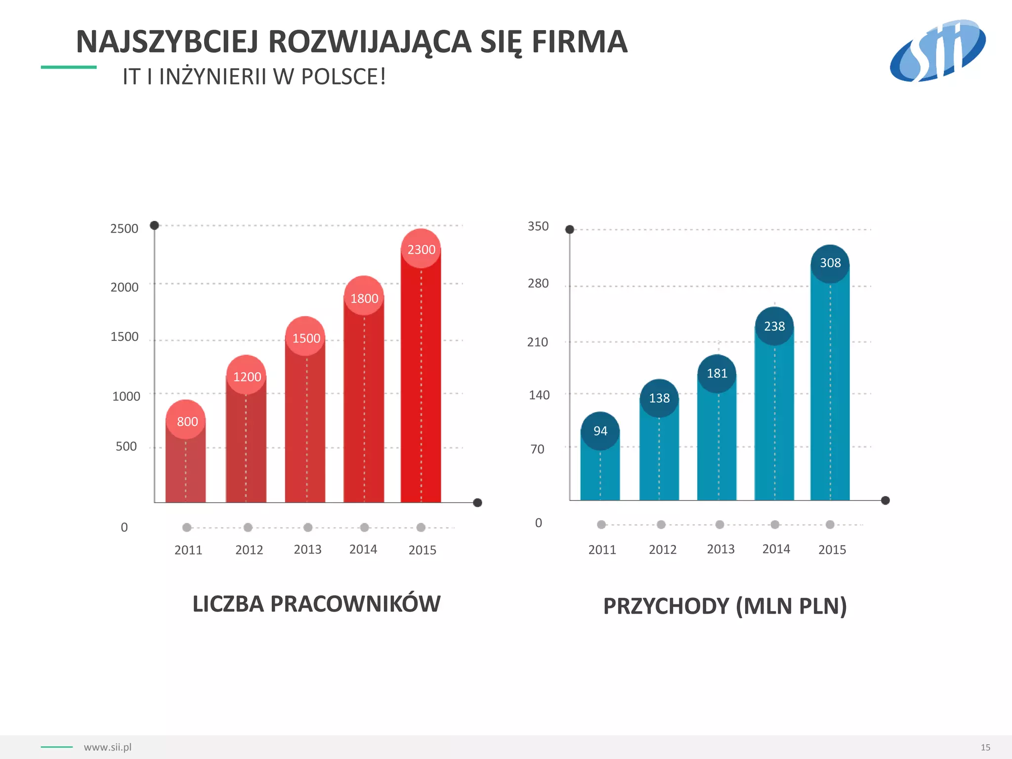 15www.sii.pl
NAJSZYBCIEJ ROZWIJAJĄCA SIĘ FIRMA
IT I INŻYNIERII W POLSCE!
PRZYCHODY (MLN PLN)LICZBA PRACOWNIKÓW
2011 2012 2013 2014 2015
0
500
1000
1500
2000
2500
800
1200
1500
1800
2300
2011 2012 2013 2014 2015
94
138
181
238
308
0
140
70
210
280
350
 