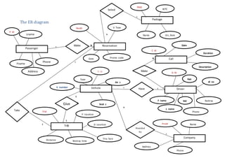 The ER diagram
Passenger
P_ID
Fname
Lname
Address
Phone
Make Reservation
ResID
Date
Select
Package
PKID
Name Dis_Rate
e
Vehicle
V_Type
V_number
Seat_c
Air_c
Type
Have Driver
D_ID
F_name
L_name
Age
NIC
dl_no
Phone
Take
Trip
Trid
P_location
D_Location
Distance
1
Wating_time
1
1
1 1
N
1
1
Provided
by
Company
Proid Name
1
1
Trip_fare
N
Address
Phone
WTC
Make
1
Call
C_id
Date
N
Description
Ratting
V_id
Promo_code
Duration
Give
1
1
1
1
1
1
1
N
 