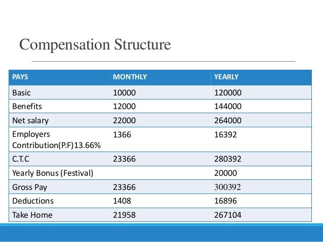 compensation structure of content writer