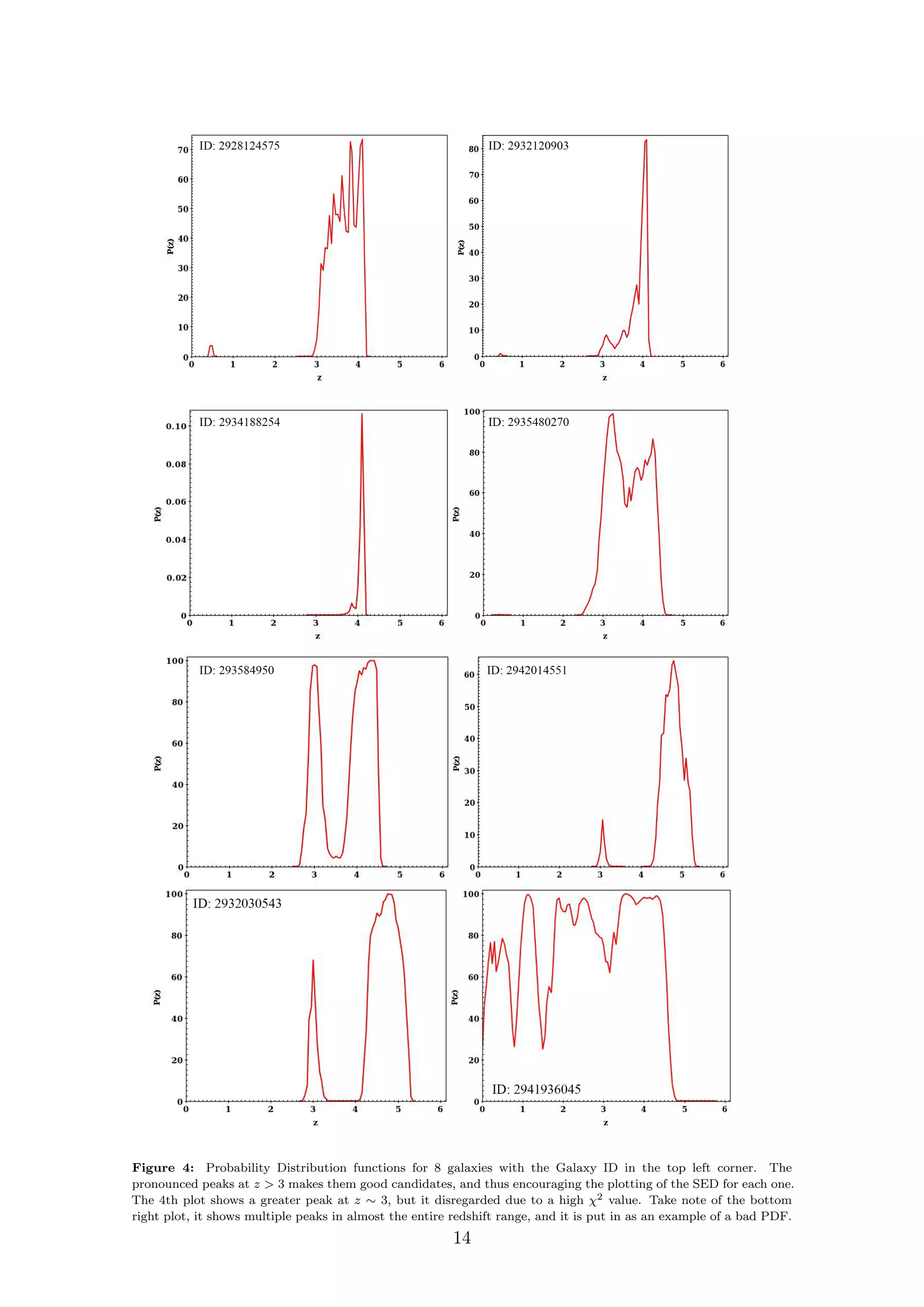 Figure 4: Probability Distribution functions for 8 galaxies with the Galaxy ID in the top left corner. The
pronounced peaks at z > 3 makes them good candidates, and thus encouraging the plotting of the SED for each one.
The 4th plot shows a greater peak at z ∼ 3, but it disregarded due to a high χ2 value. Take note of the bottom
right plot, it shows multiple peaks in almost the entire redshift range, and it is put in as an example of a bad PDF.
14
 
