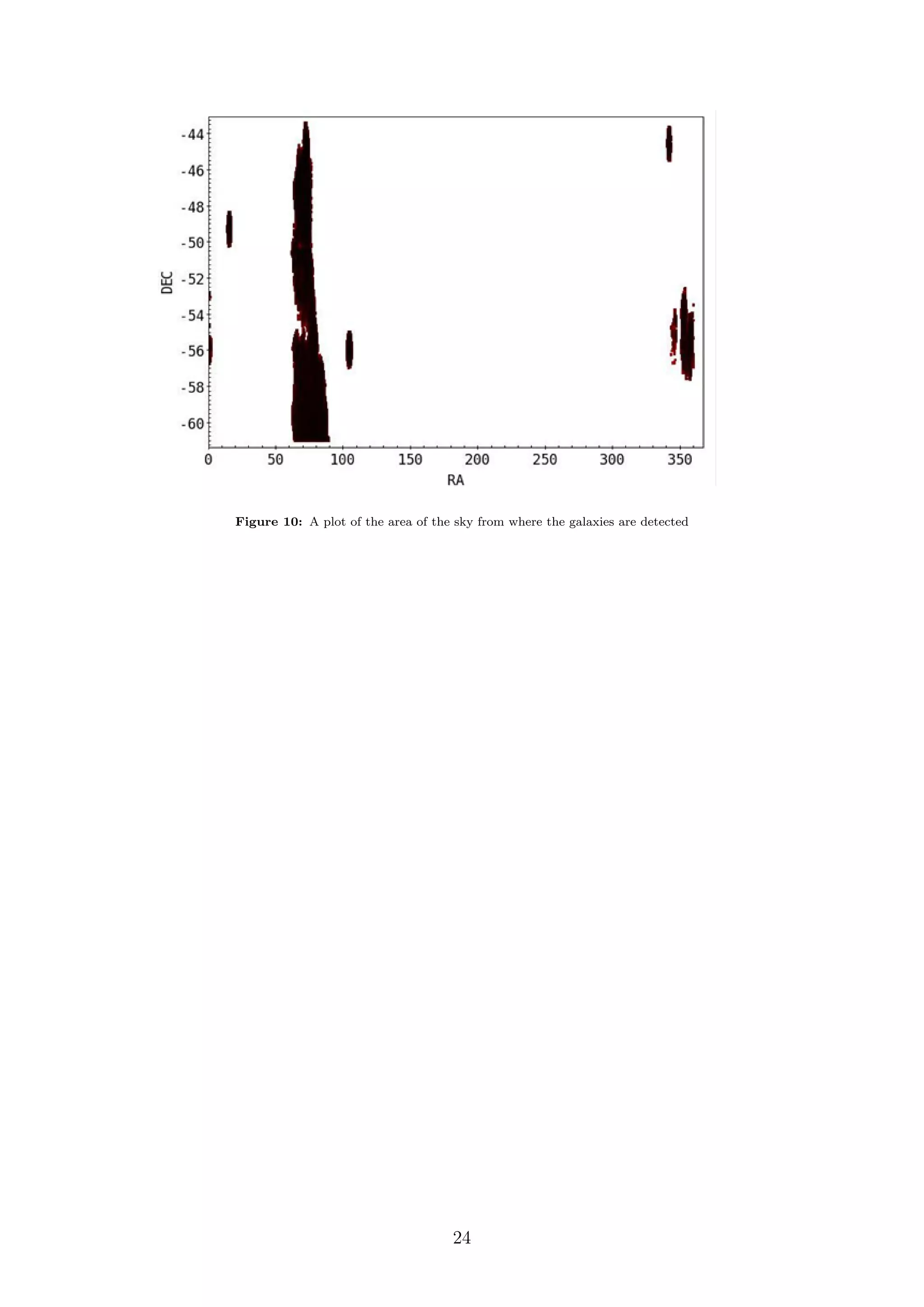Figure 10: A plot of the area of the sky from where the galaxies are detected
24
 