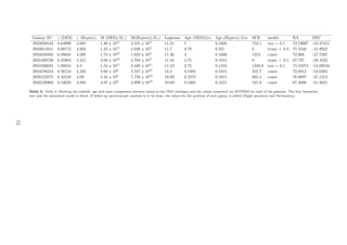 Galaxy ID z (DES) z (Hyperz) M (DES)(M ) M(Hyperz)(M ) Logmass Age (DES)Gyr Age,(Hyperz) Gyr SFR model RA DEC
2932030543 0.64999 5.085 1.40 x 1011
2.555 x 1011
11.41 7 0.1609 753.1 tau = 0.1 72.19067 -52.47451
2942014551 0.68712 4.805 1.25 x 1011
5.038 x 1011
11.7 0.78 0.321 0 trunc = 0.3 75.5548 -51.9022
2935845950 0.38645 4.395 1.74 x 1010
1.823 x 1011
11.26 3 0.1609 1315 const 72.968 -57.7297
2935480720 0.45984 4.315 2.08 x 1010
2.703 x 1011
11.43 4.75 0.1015 0 trunc = 0.1 67.737 -58.1052
2941936045 1.00944 4.3 1.54 x 1011
3.426 x 1011
11.53 2.75 0.1434 1249.8 tau = 0.1 75.19274 -54.09516
2934188254 0.56153 4.105 3.66 x 109
3.187 x 1010
10.5 0.1805 0.1015 355.7 const 72.0913 -54.0264
2928124575 0.42134 4.09 4.44 x 109
7.758 x 1010
10.89 0.2273 0.1015 865.4 const 76.0697 -47.1314
2932120903 0.53033 4.085 4.97 x 109
4.899 x 1010
10.69 0.1805 0.1015 545.9 const 67.4098 -51.5621
Table 2: Table 2: Showing the redshift, age and mass comparison between values in the DES catalogue and the values computed via HYPERZ for each of the galaxies. The Star formation
rate and the associated model is listed. If follow-up spectroscopic analysis is to be done, the values for the position of each galaxy is added (Right ascension and Declination)
12
 